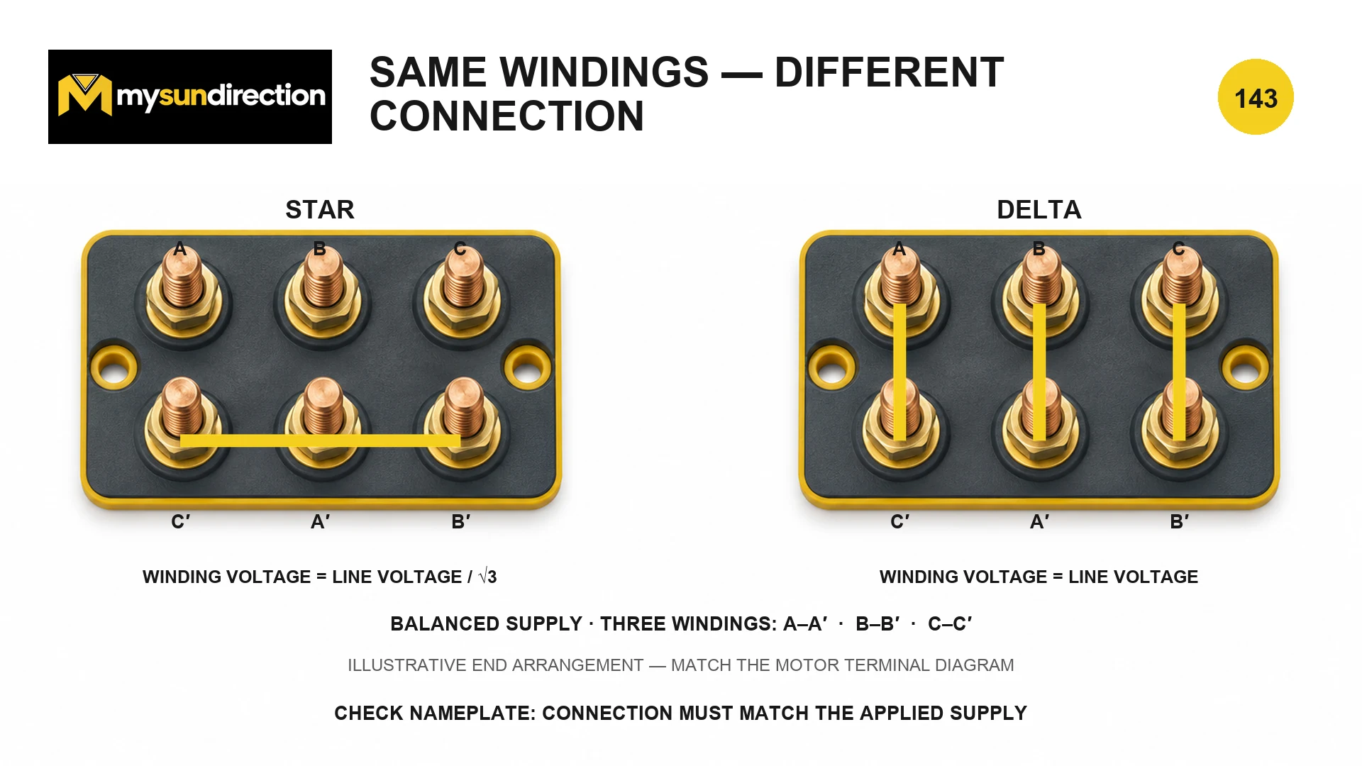 Illustrative six-terminal motor board comparing star and delta connections, with balanced-system winding voltage equal to line voltage divided by root three in star and line voltage in delta.