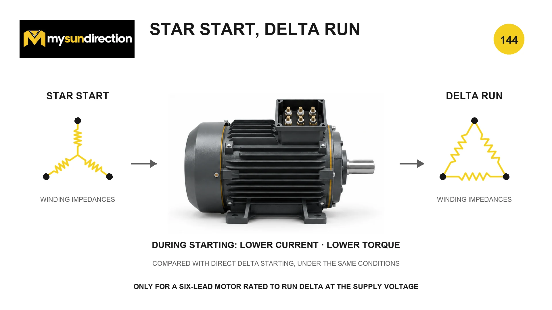 Three-phase motor shown between a star-start winding symbol and delta-run symbol, emphasizing lower starting current and lower torque compared with direct delta starting under the same conditions.