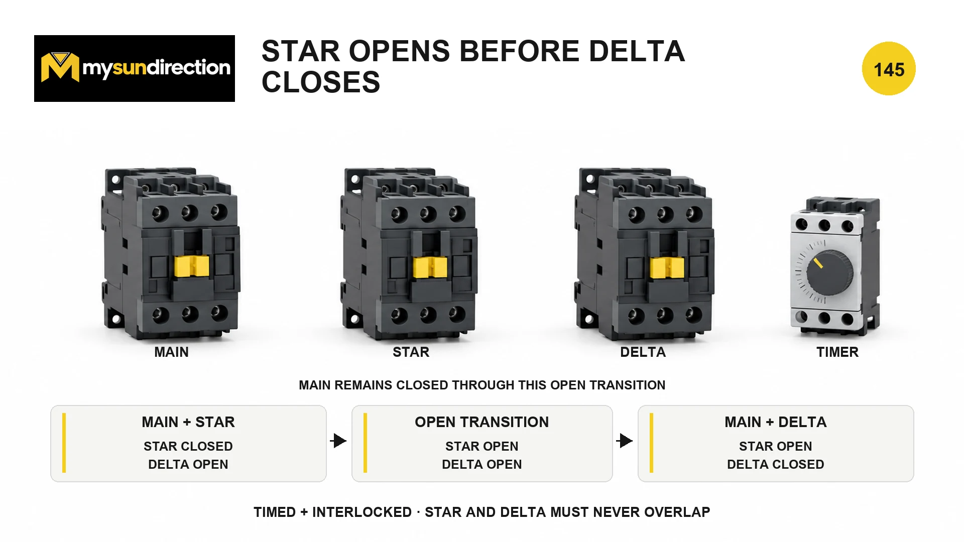 Conceptual open-transition star–delta starter sequence using main, star and delta contactors plus a timer: main and star closed, then star and delta open, then main and delta closed.