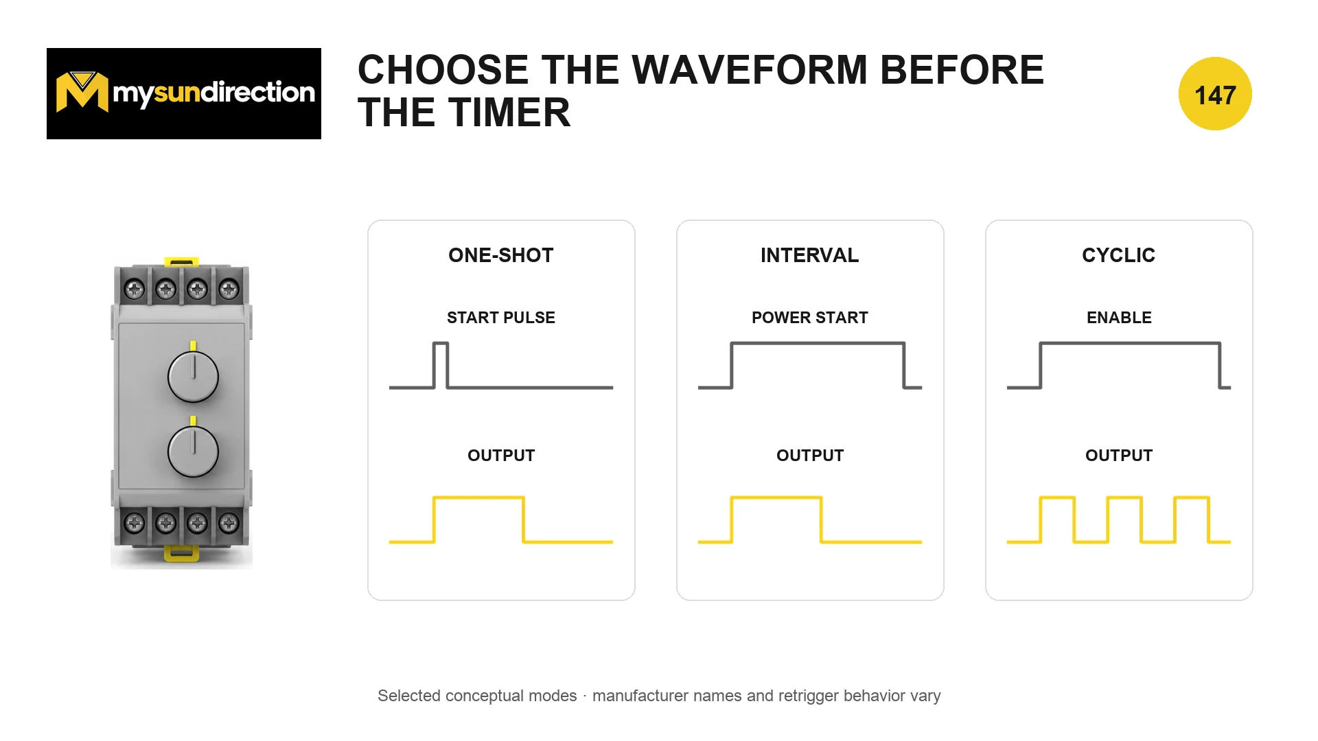 Conceptual timer-relay mode charts for a one-shot pulse, an interval output and a repeating cyclic output after their initiating inputs.
