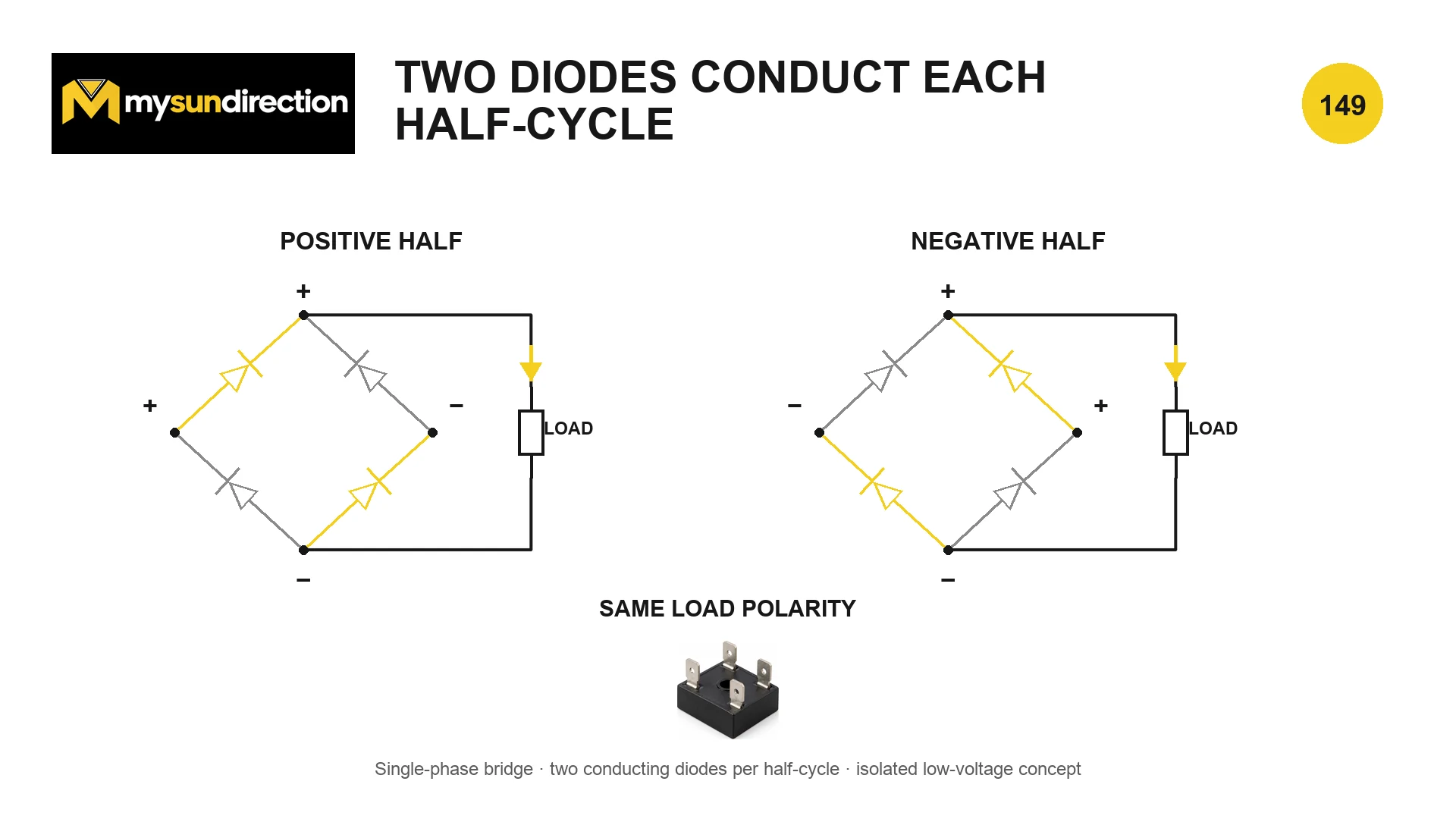 A four-diode bridge shown in positive and negative AC half-cycles, with two highlighted diodes carrying current through the load in the same direction in both states.