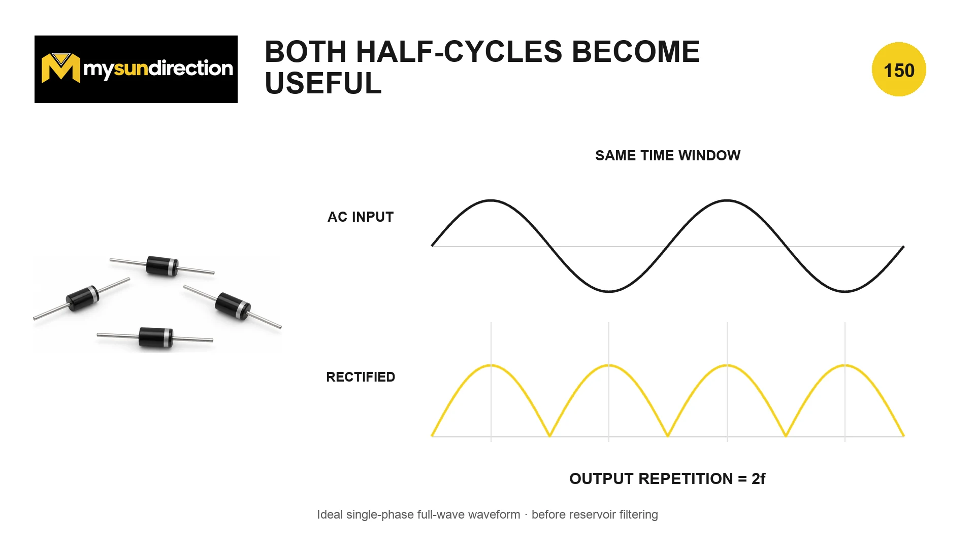 A sinusoidal AC input over two cycles and a full-wave rectified output with four positive humps in the same time window.