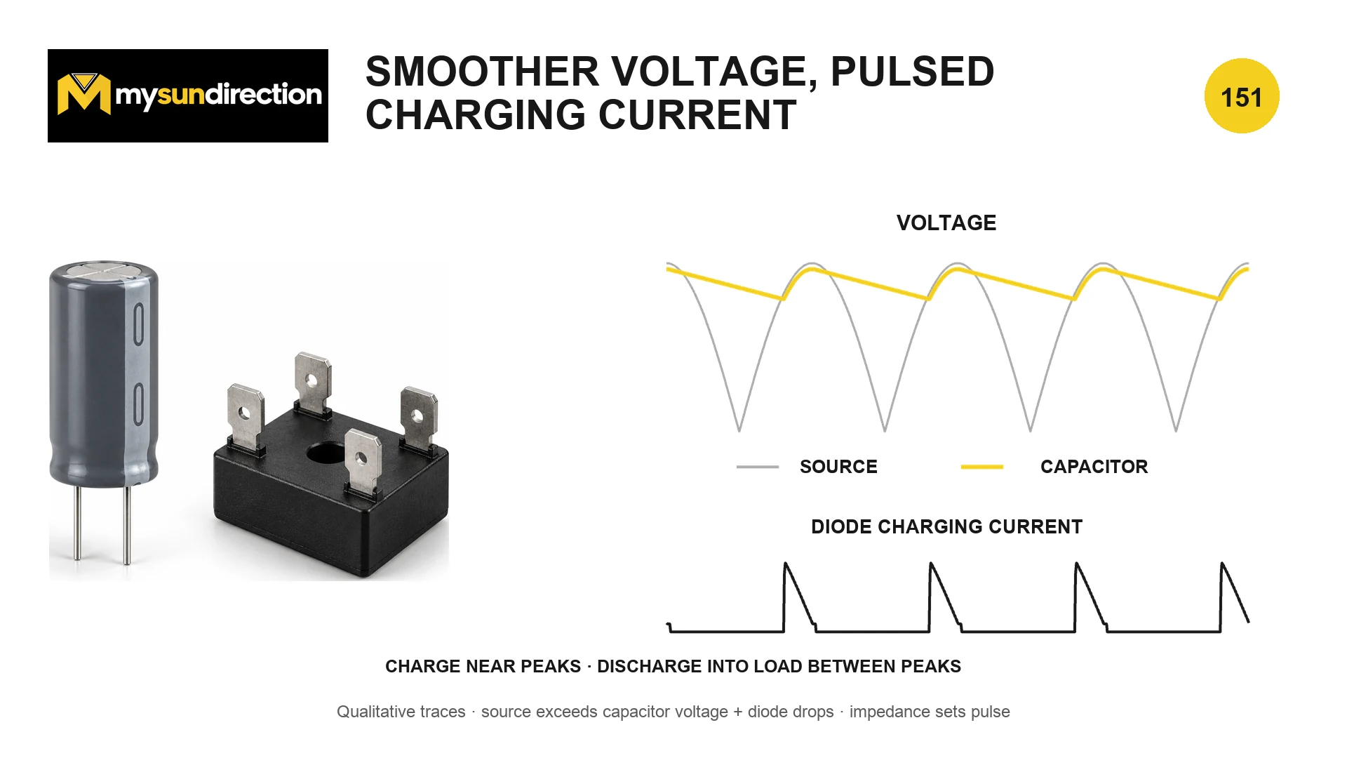 Rectified source and reservoir-capacitor voltage waveforms above a pulsed diode charging-current trace.