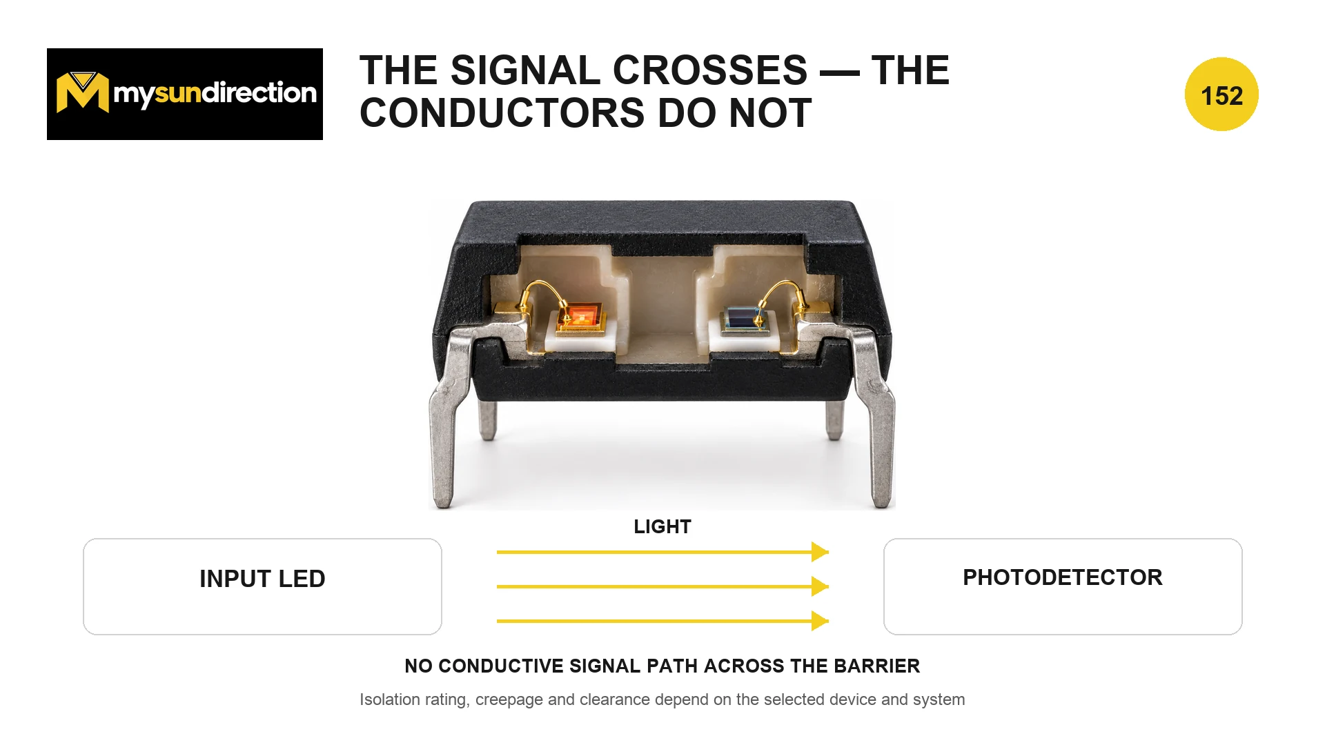 Cutaway concept of an optocoupler with an input LED sending light across an insulation barrier to a photodetector, with no conductive signal path between sides.