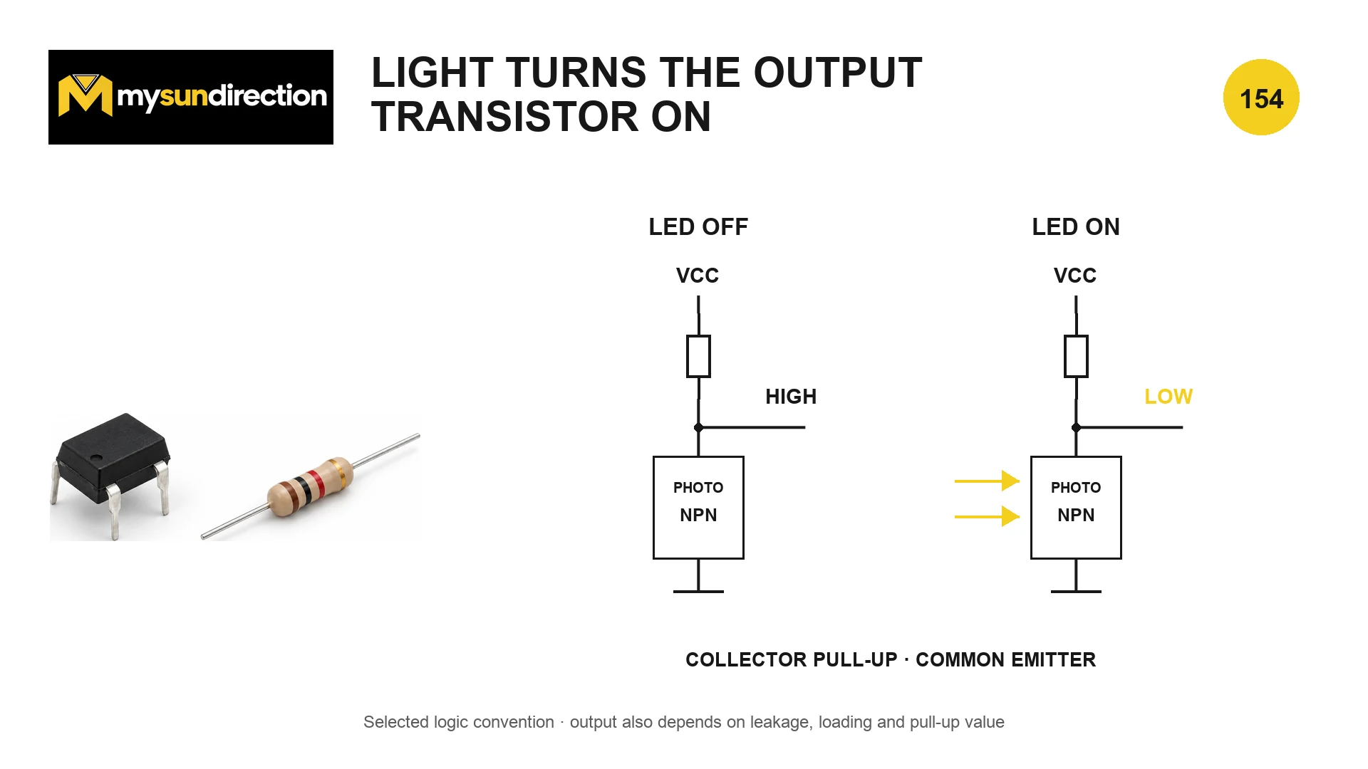 Common-emitter phototransistor output with a collector pull-up, showing a high node when the input LED is off and a low node when the LED is on.