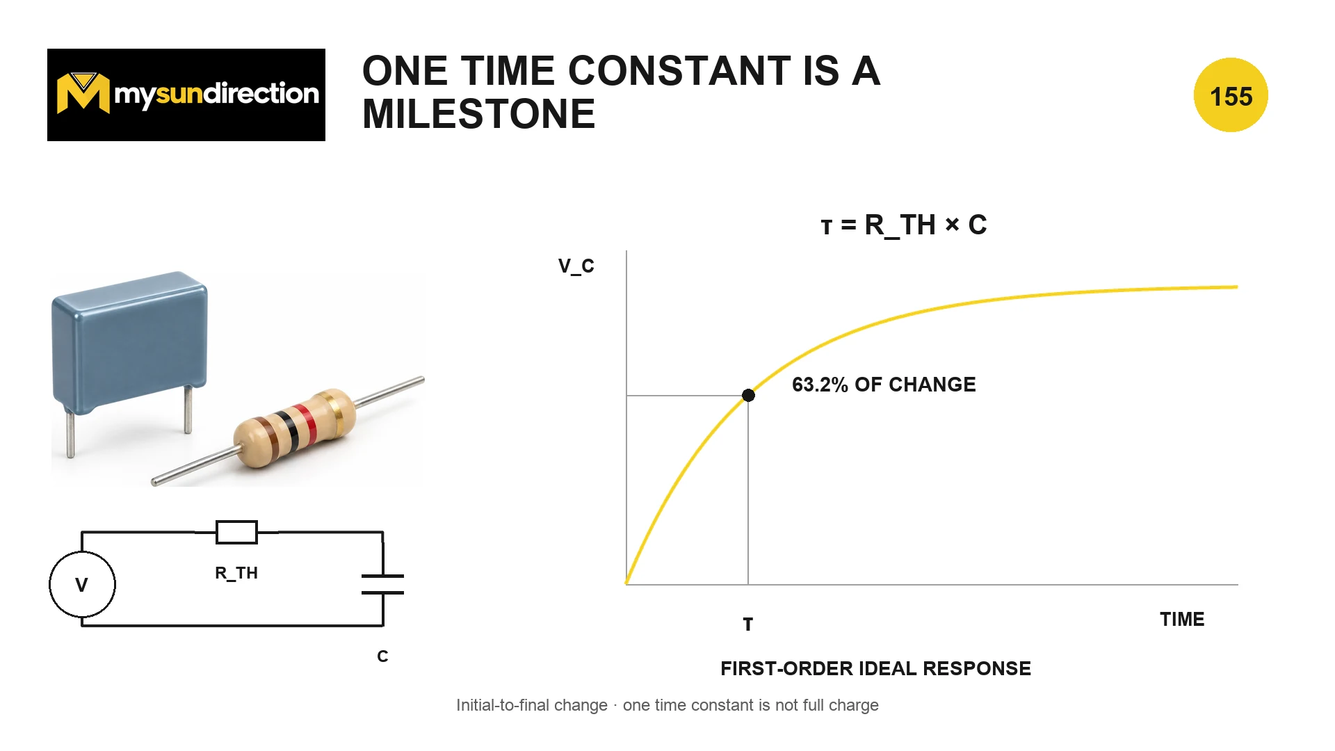 First-order RC charging circuit and rising capacitor-voltage curve, marking 63.2 percent of the initial-to-final change after one time constant tau equals Thévenin resistance times capacitance.