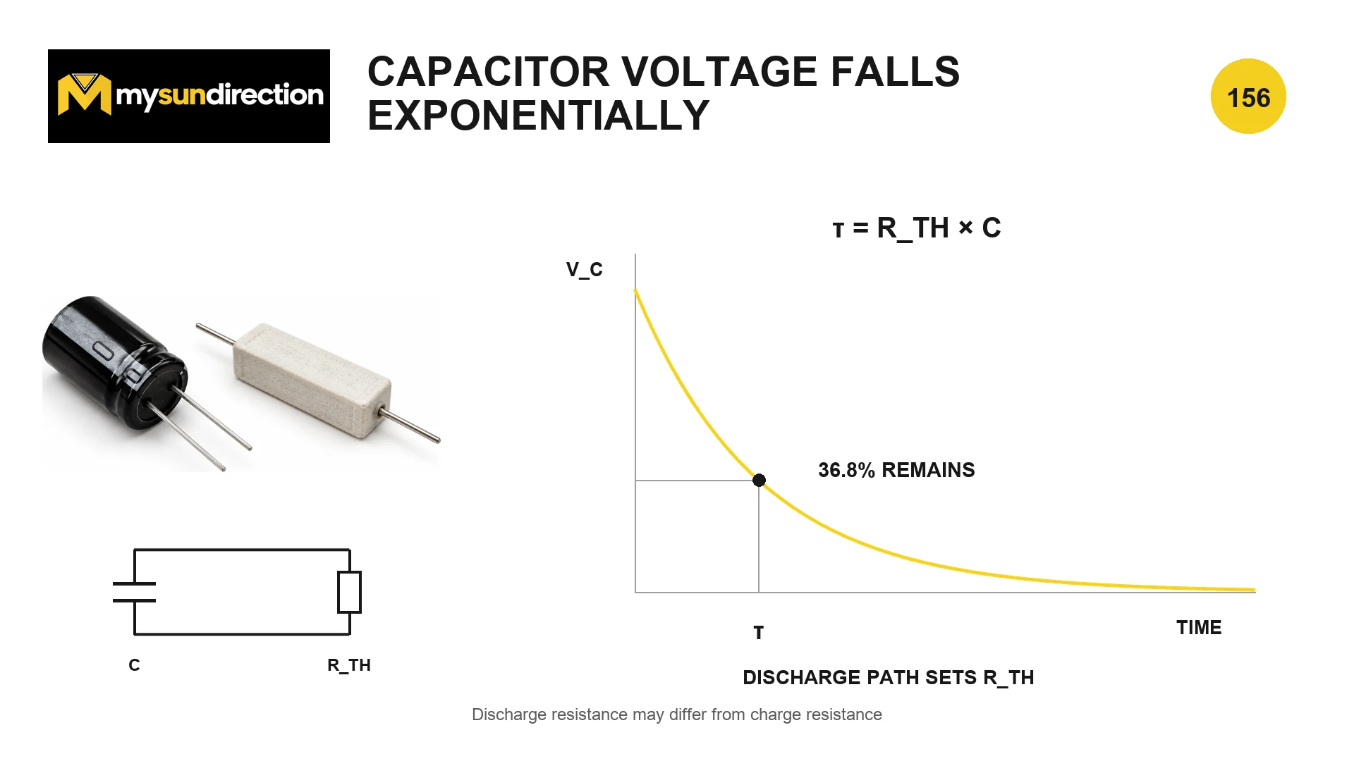 Charged capacitor discharging through an equivalent resistance with an exponential voltage curve marking 36.8 percent of the initial voltage remaining after one time constant.