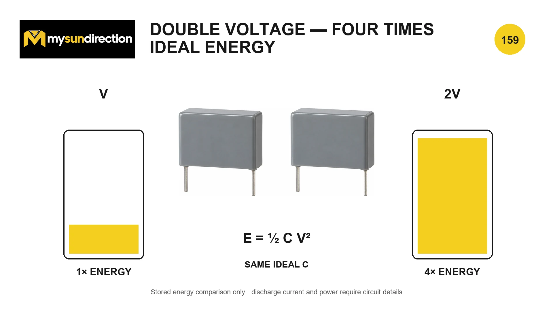 Same ideal capacitor compared at voltage V and twice voltage 2V, with energy bars showing one times and four times stored energy.