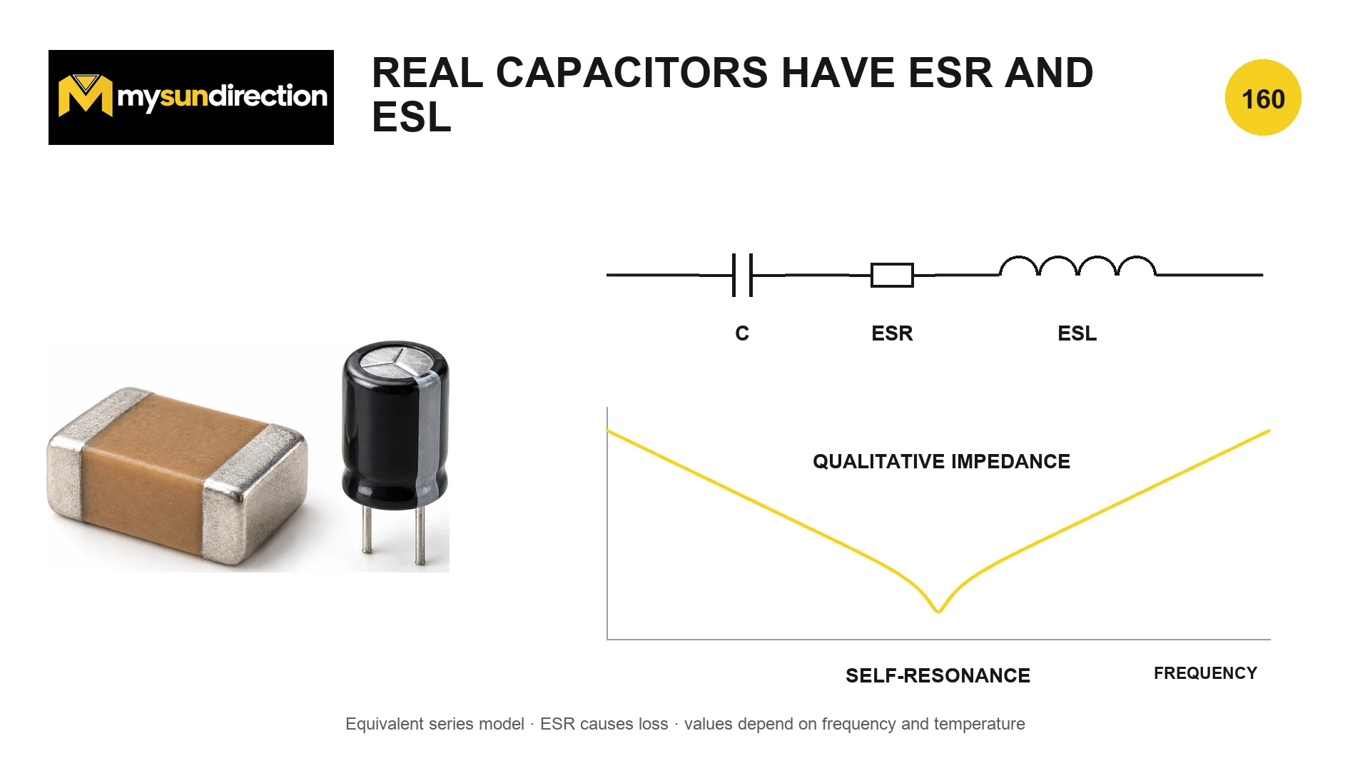 A real-capacitor series model containing capacitance, equivalent series resistance and equivalent series inductance, with a qualitative impedance minimum at self-resonance.