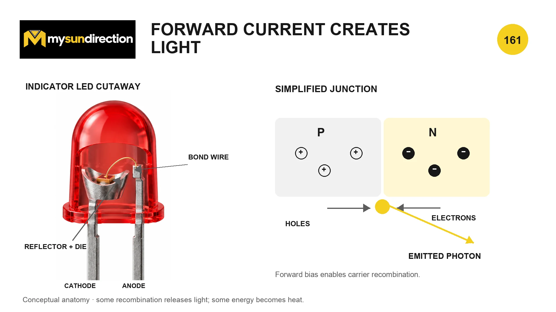 Red indicator LED cutaway beside a simplified forward-biased P-N junction where electrons and holes recombine and emit a photon.
