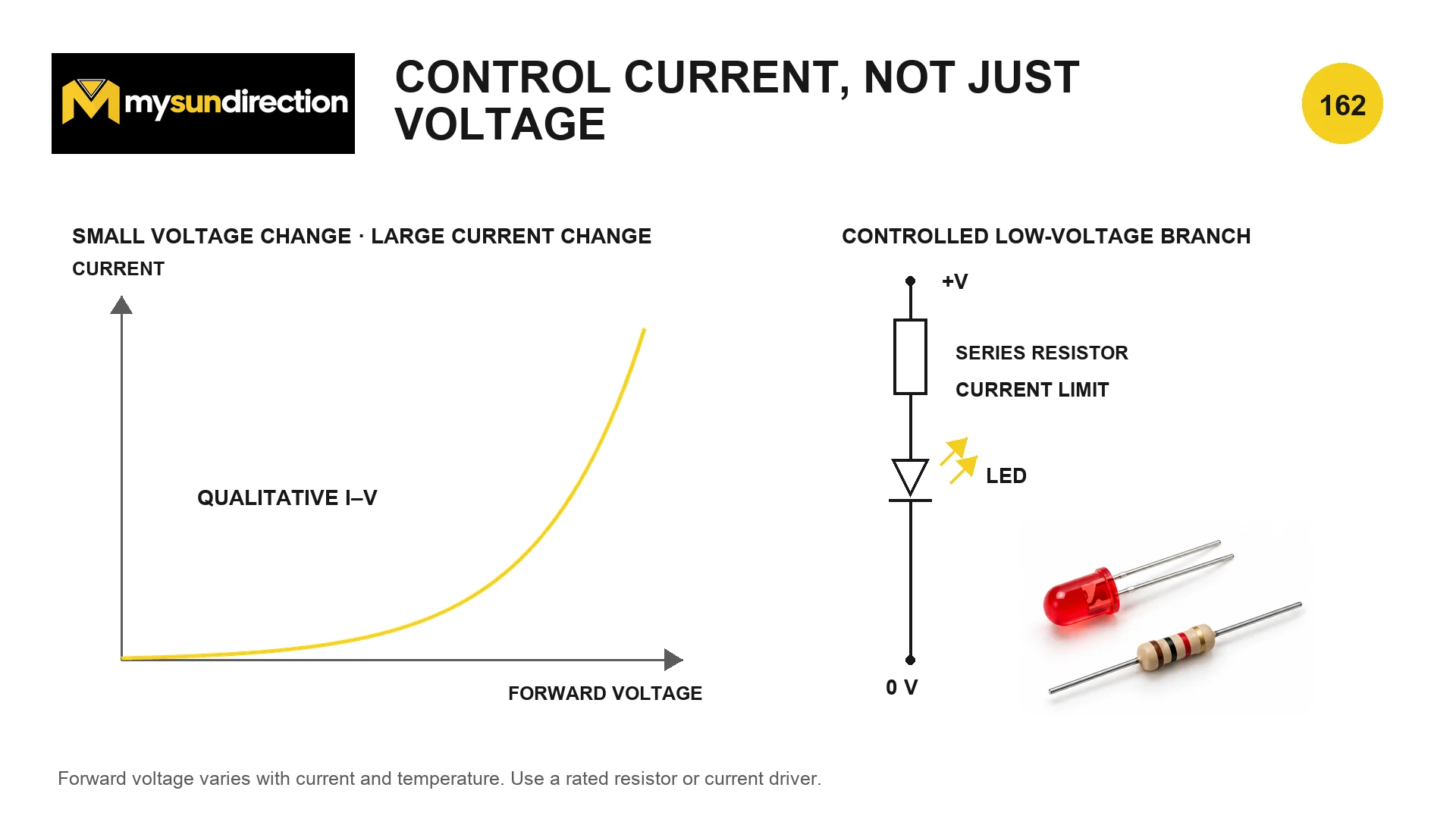 Qualitative LED current-versus-forward-voltage curve beside a low-voltage LED and series resistor circuit.