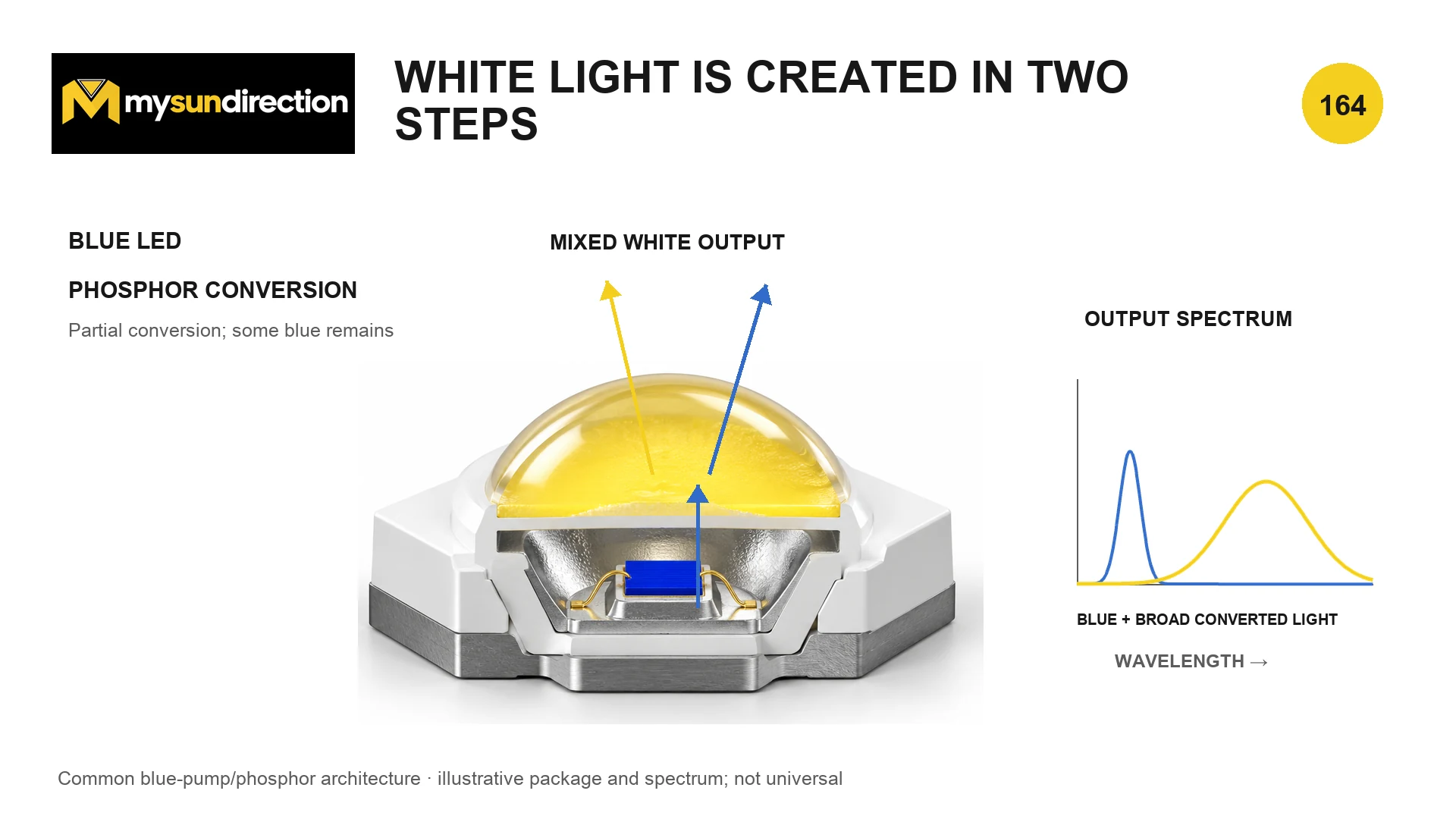 Conceptual white LED package with blue die, yellow phosphor, blue and converted-light arrows, and a combined spectrum.