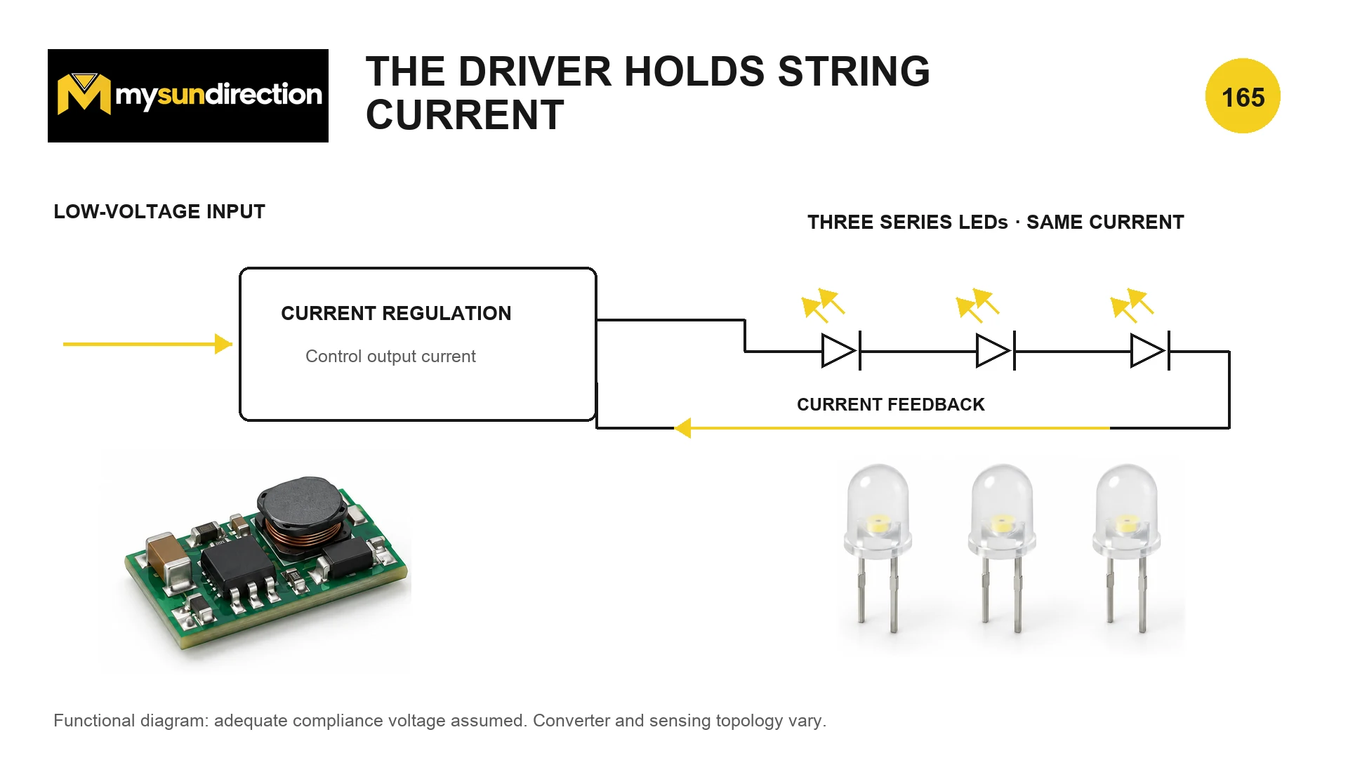Functional current-regulated LED driver supplying three LEDs in series, with a current-feedback path.