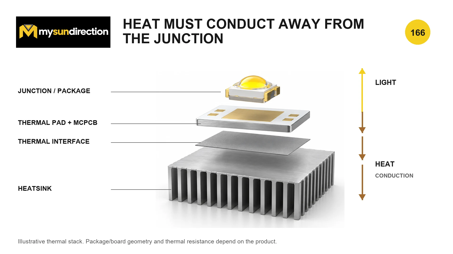 Exploded LED thermal stack showing junction and package, thermal pad and metal-core board, interface material and finned heatsink.