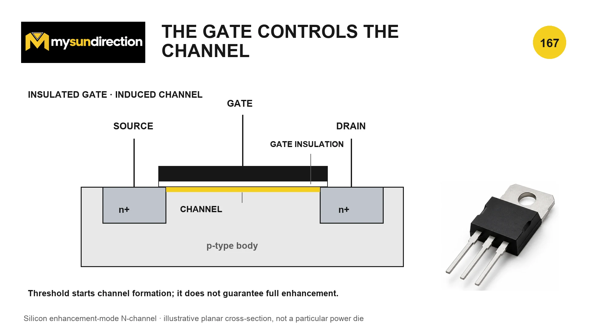 Conceptual planar enhancement-mode N-channel MOSFET cross-section with source and drain N-plus regions in a P-type body, an insulated gate and an induced channel.
