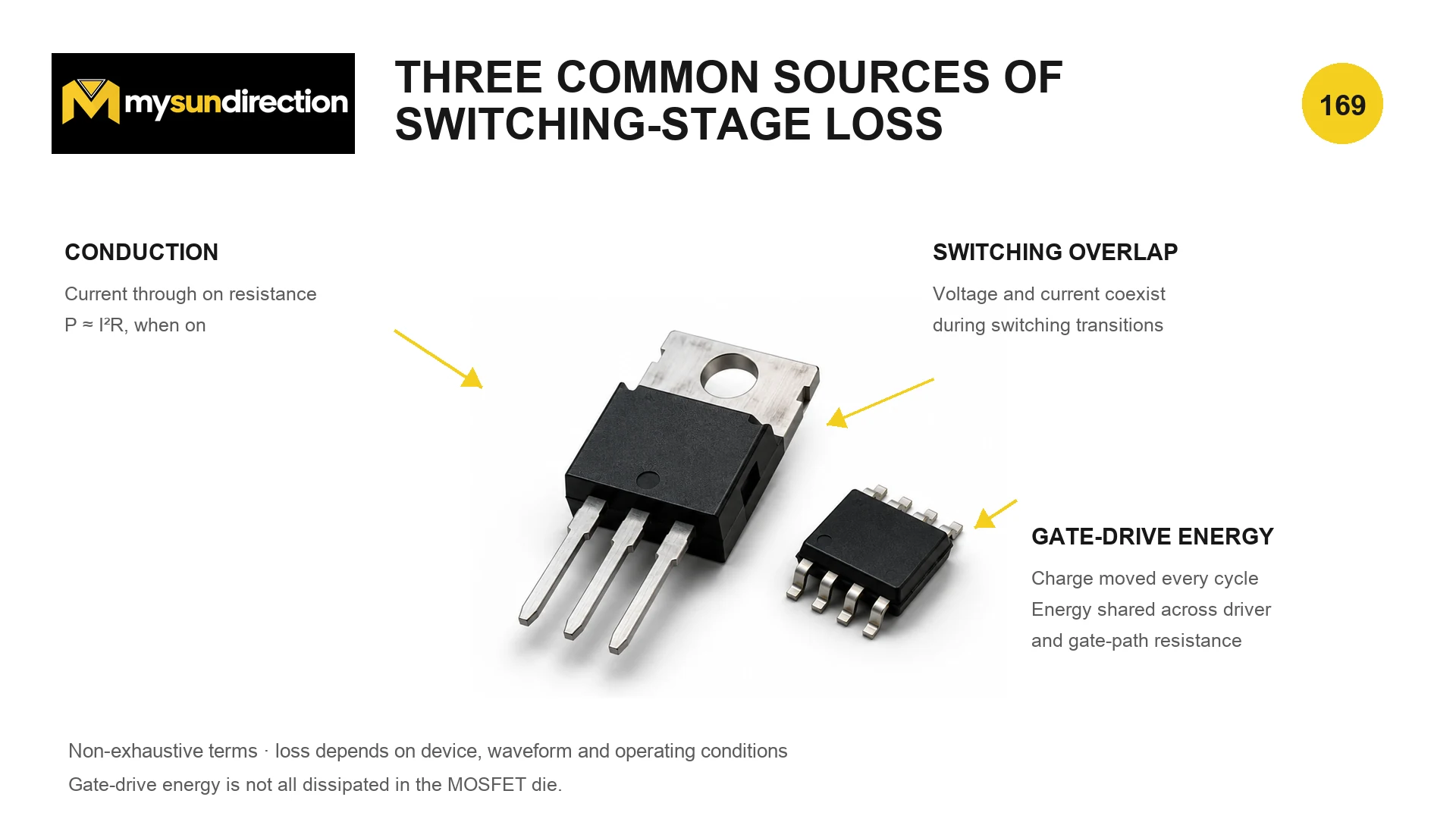 Two power MOSFET packages surrounded by labels for conduction loss, switching overlap and gate-drive energy.