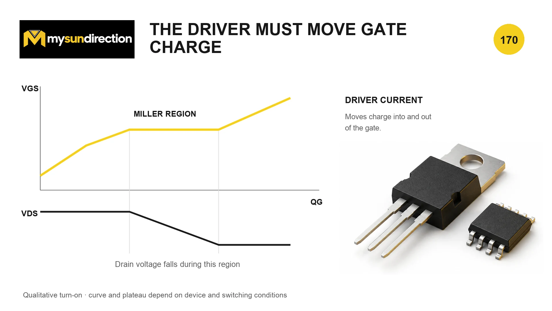 Qualitative MOSFET gate-charge plot showing gate-to-source voltage rising, a Miller region, and drain voltage falling while driver current moves charge.