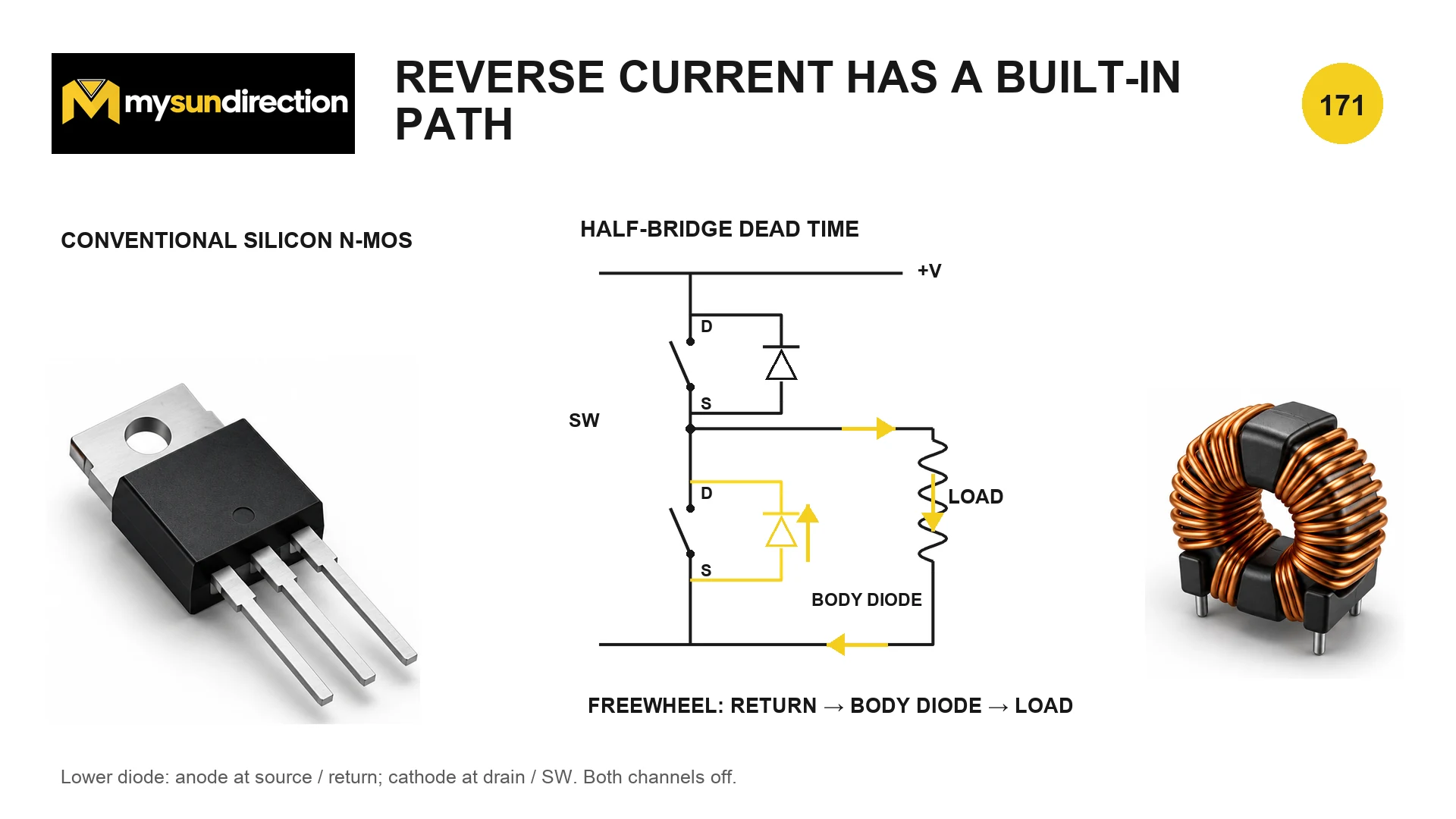 N-channel MOSFET half-bridge during dead time with inductive current freewheeling through the lower MOSFET body diode.