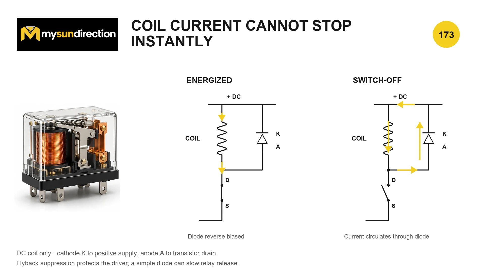 A low-side transistor drives a DC relay coil; after switch-off, current circulates through a diode connected cathode to positive supply and anode to the transistor side.