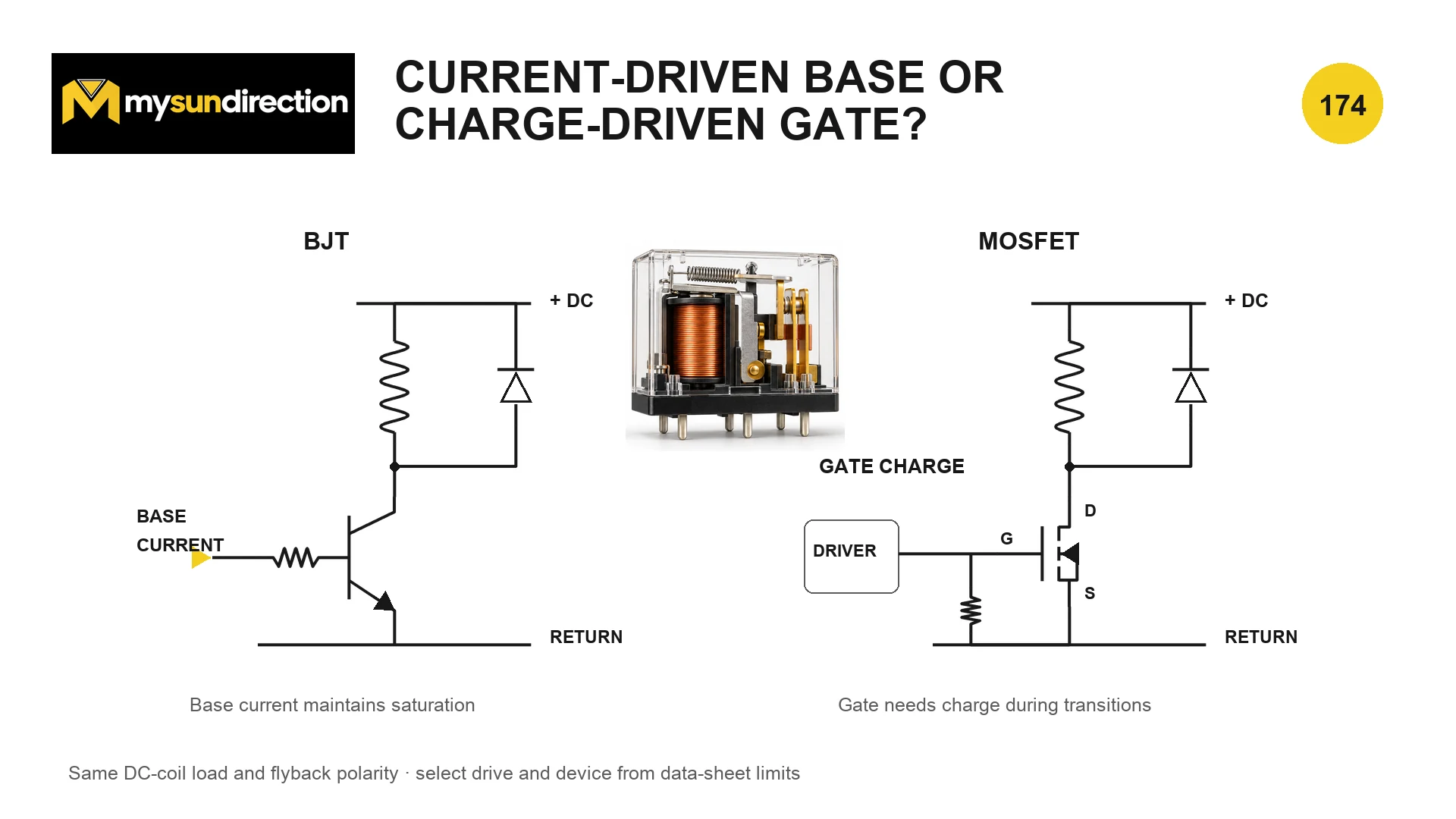 Two low-side relay-coil drivers comparing an NPN BJT with base resistor and an N-channel MOSFET with gate driver and pull-down; both have a flyback diode.