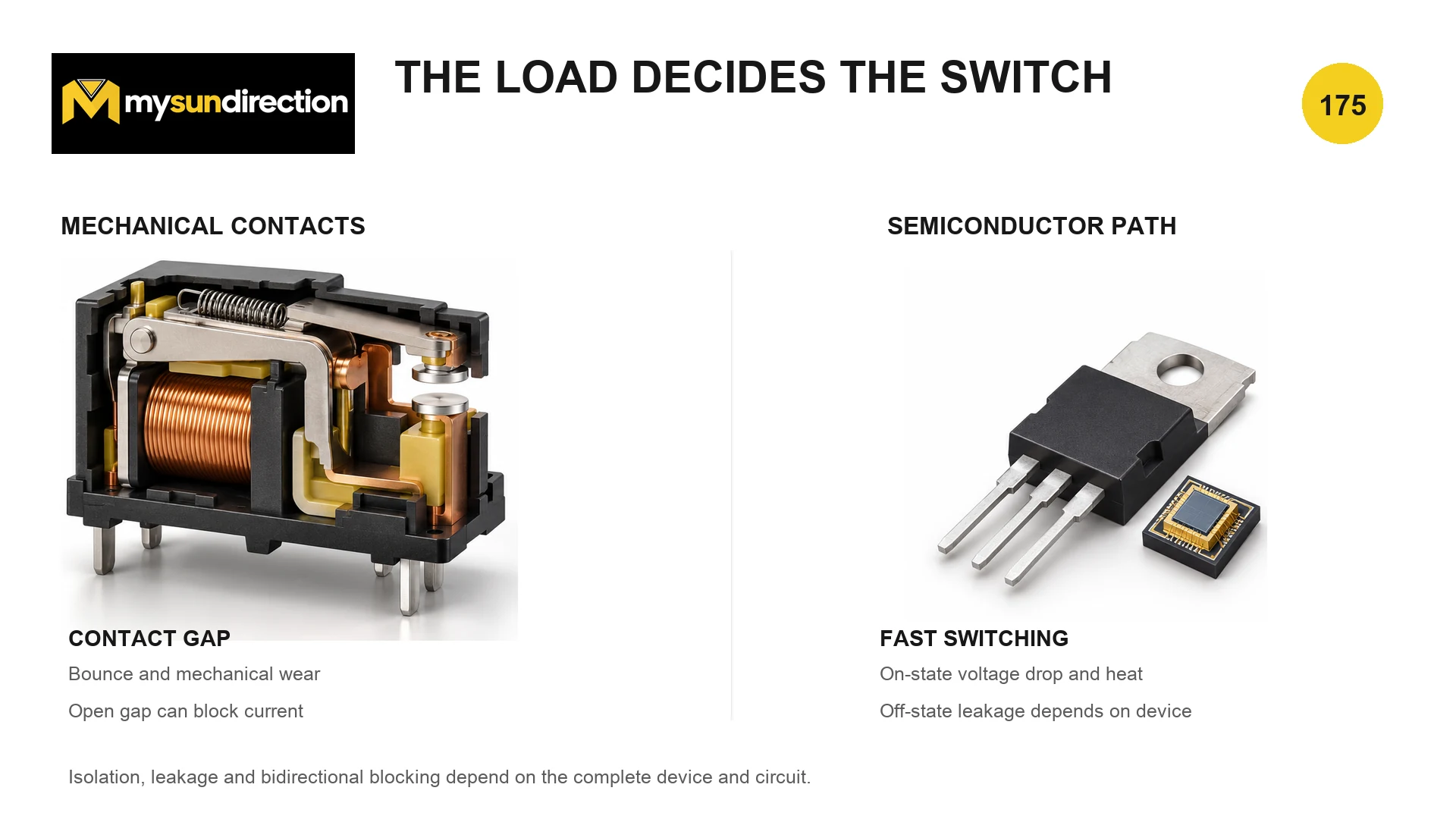 Mechanical relay cutaway compared with power semiconductor packages, listing contact gap and wear versus fast switching, voltage drop and leakage.