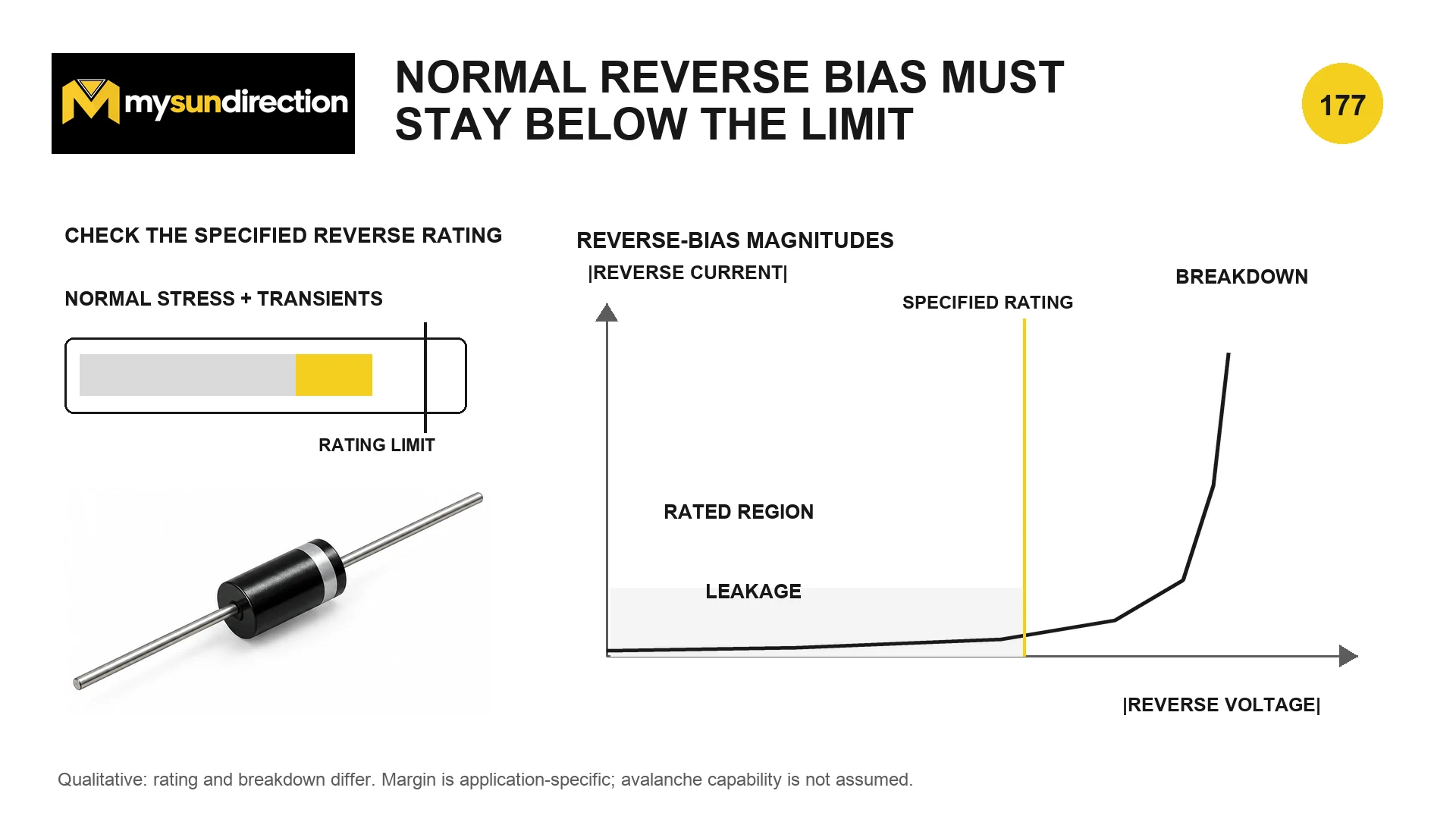 A reverse-bias stress bar below a specified rating and a qualitative reverse current curve showing leakage before breakdown.