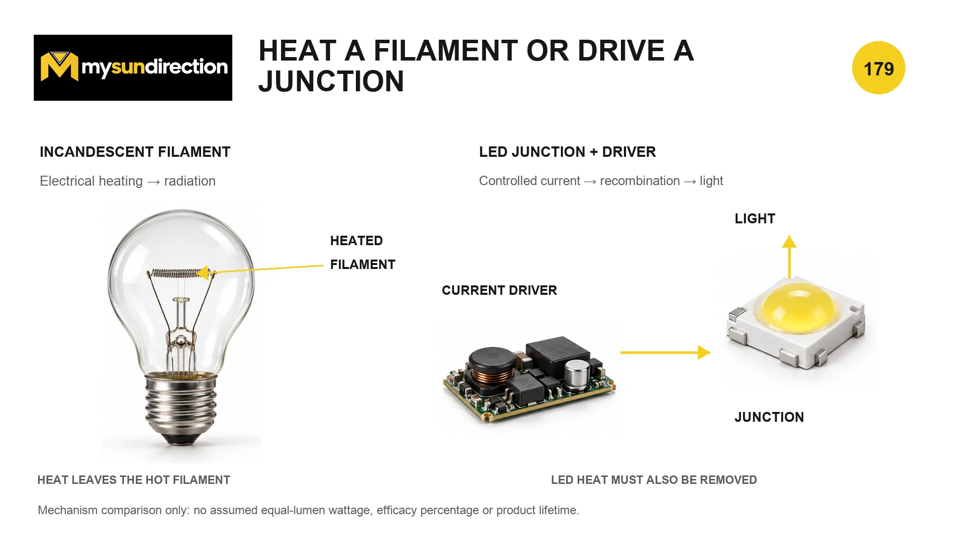 Side-by-side energy paths for an incandescent lamp and an LED lamp, from electrical input to light and heat.