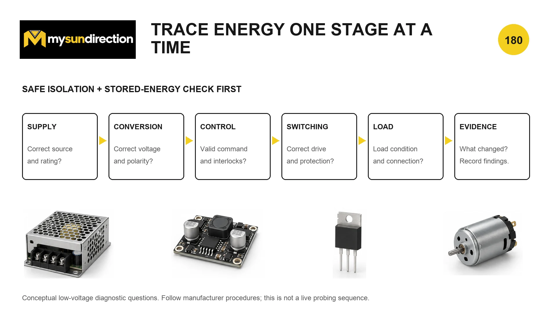 Diagnostic block diagram from supply through conversion, control and switching to load and observable evidence, with questions at each boundary.