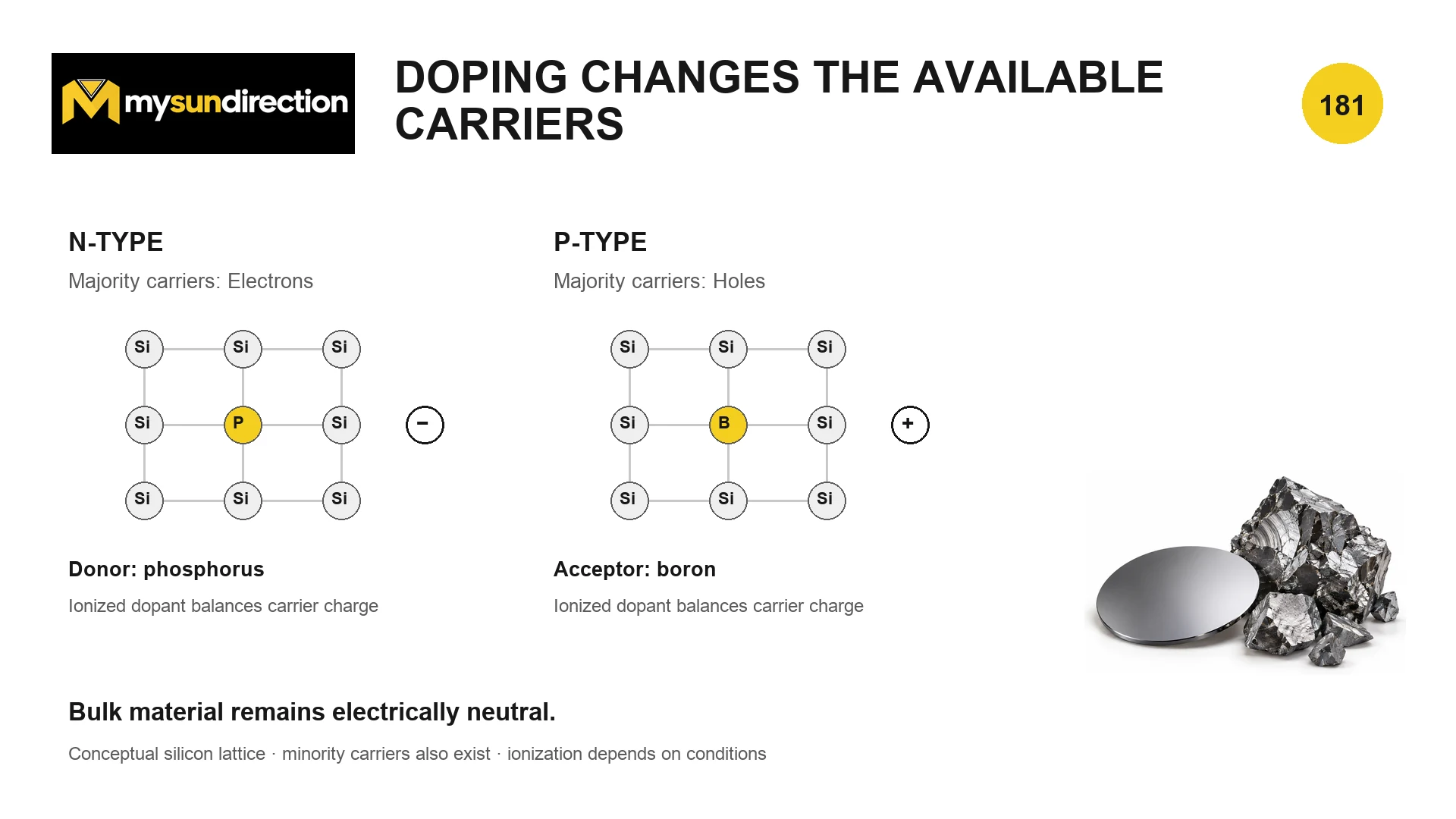Conceptual silicon lattices showing phosphorus donor doping producing electron majority carriers and boron acceptor doping producing hole majority carriers while each bulk region remains neutral.