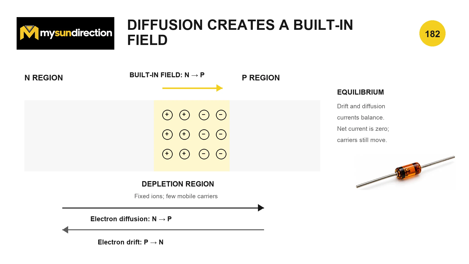 PN junction at equilibrium showing a central depletion region of fixed ions, electron diffusion from N to P, opposing electron drift and a built-in electric field from N toward P.