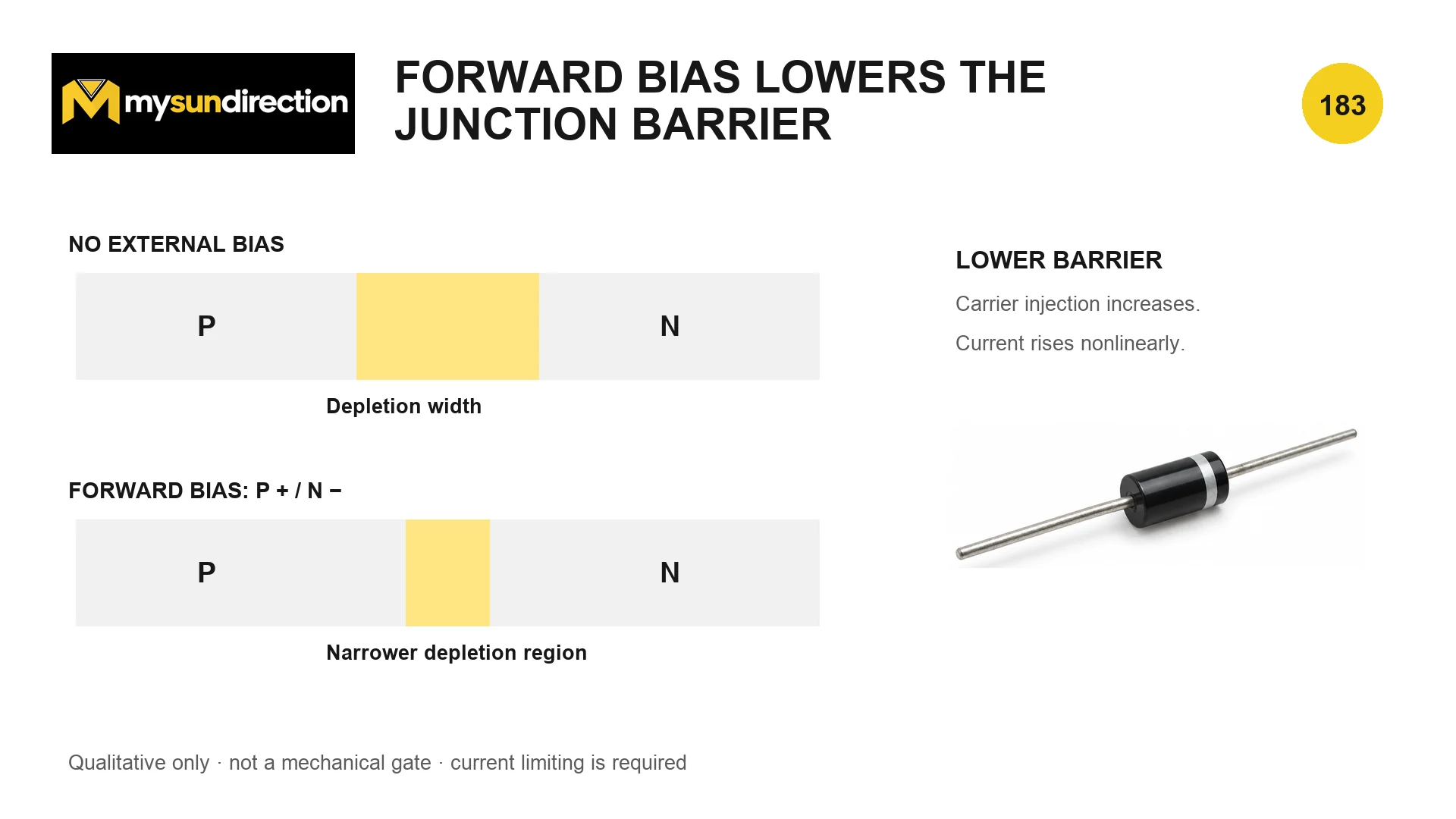 PN junction before and during forward bias, with positive voltage on P and negative on N narrowing the depletion region and increasing carrier injection.