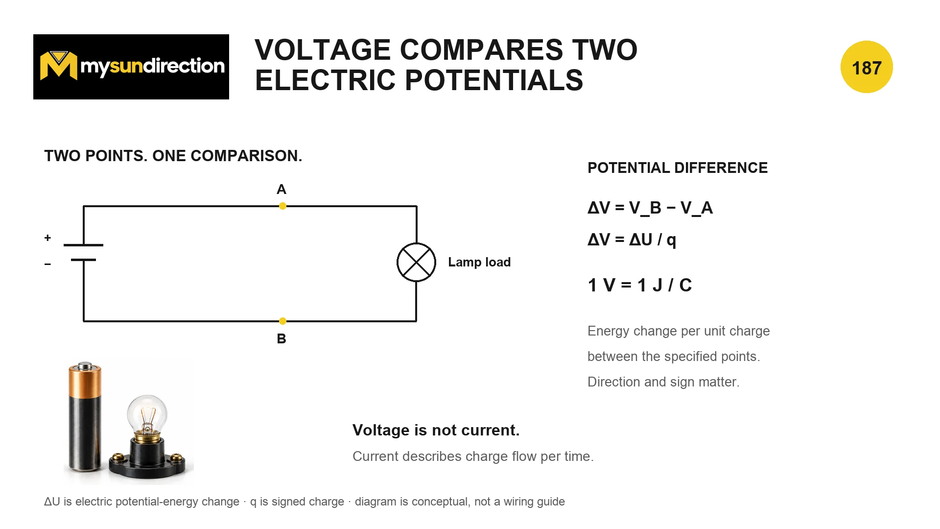 Simple source-and-lamp circuit with points A and B, illustrating voltage as electric potential difference between two specified points.