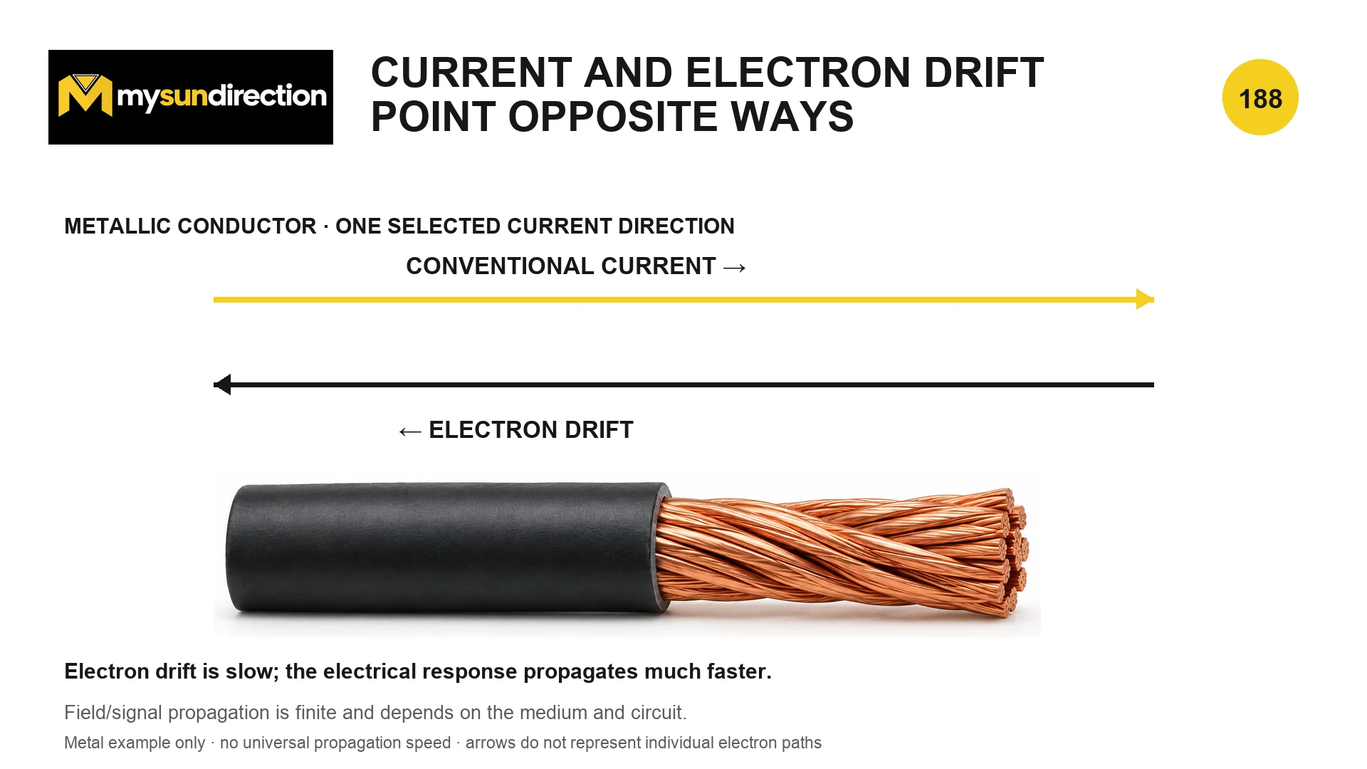 Metal conductor with conventional current pointing one way and electron drift pointing in the opposite direction.