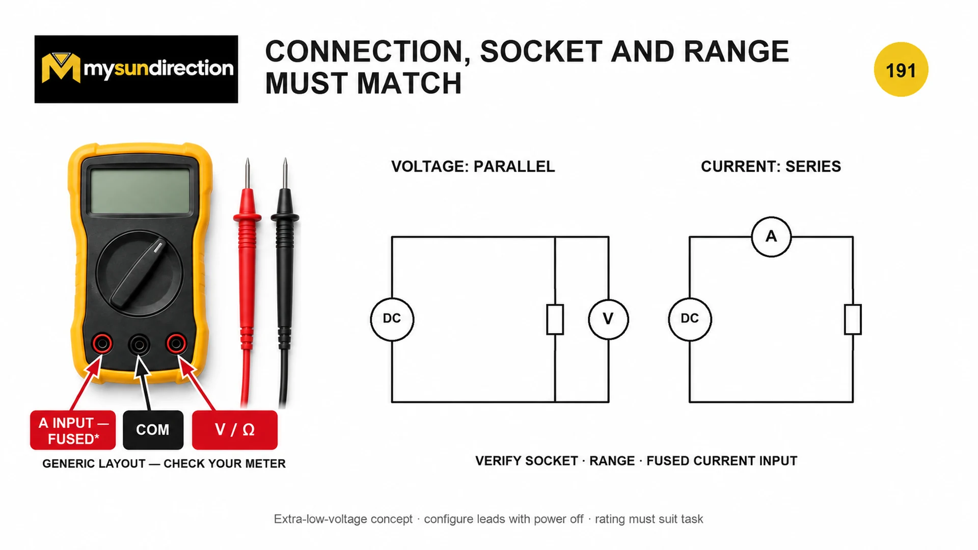 Generic multimeter sockets beside diagrams of voltage measurement in parallel and current measurement in series with a protected extra-low-voltage DC load.