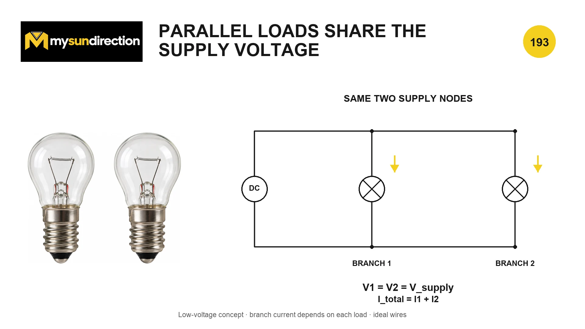 Two lamp branches connected between the same upper and lower DC supply nodes, with equal branch voltage and branch currents adding at the source.