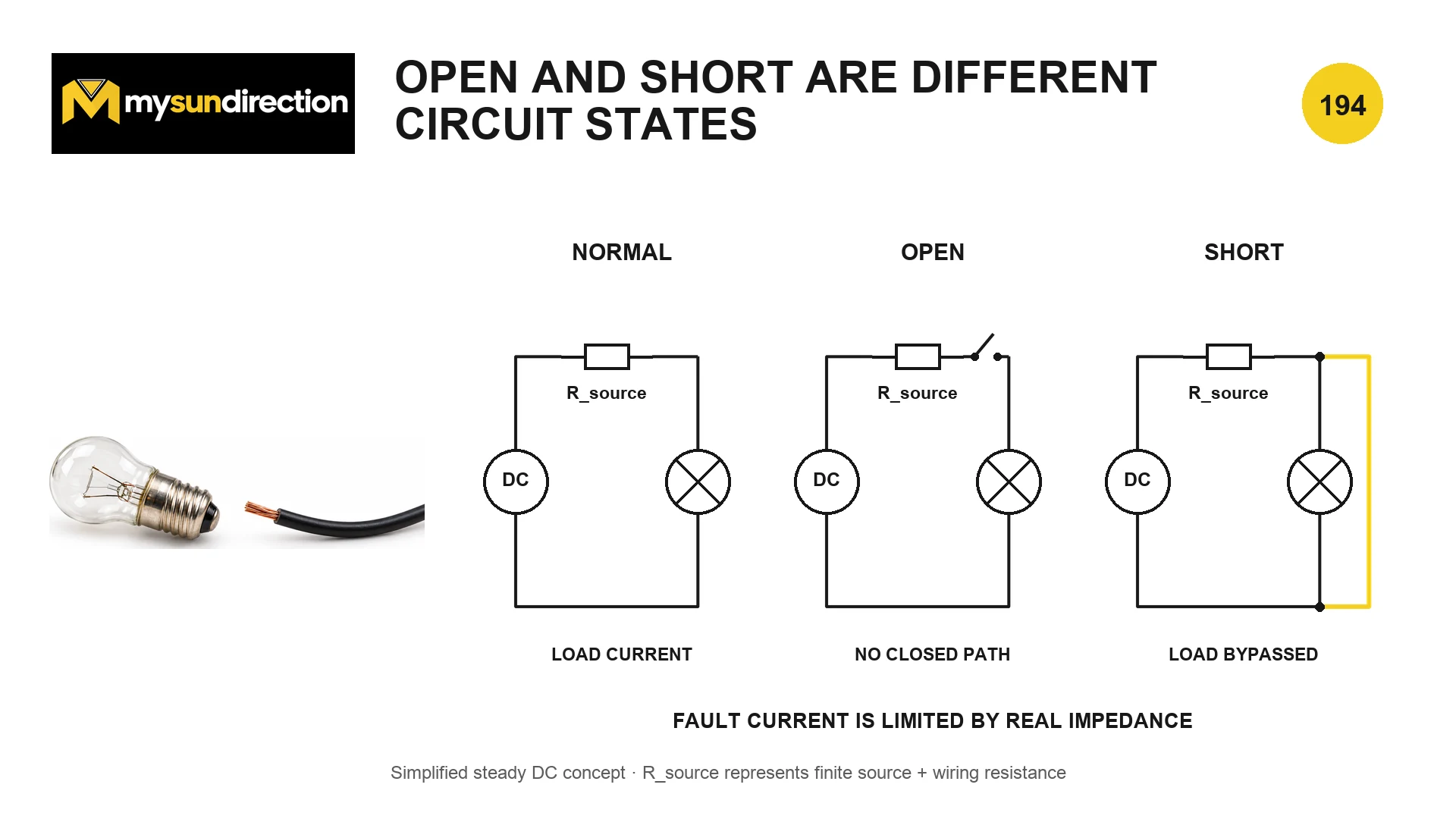 Three simplified DC circuits comparing normal load current, an open path with no closed loop and a short path that bypasses the lamp while fault current is limited by real impedance.
