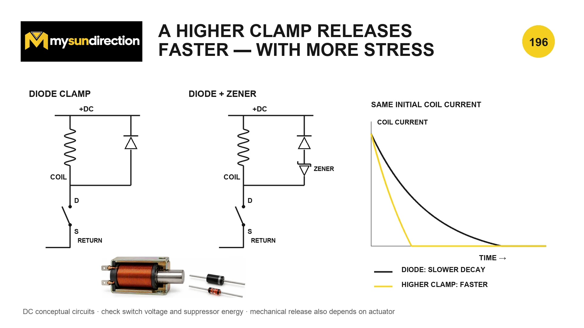Comparison of a freewheel diode clamp and a diode-plus-Zener clamp on a low-side switched DC coil, with slower and faster current-decay curves.