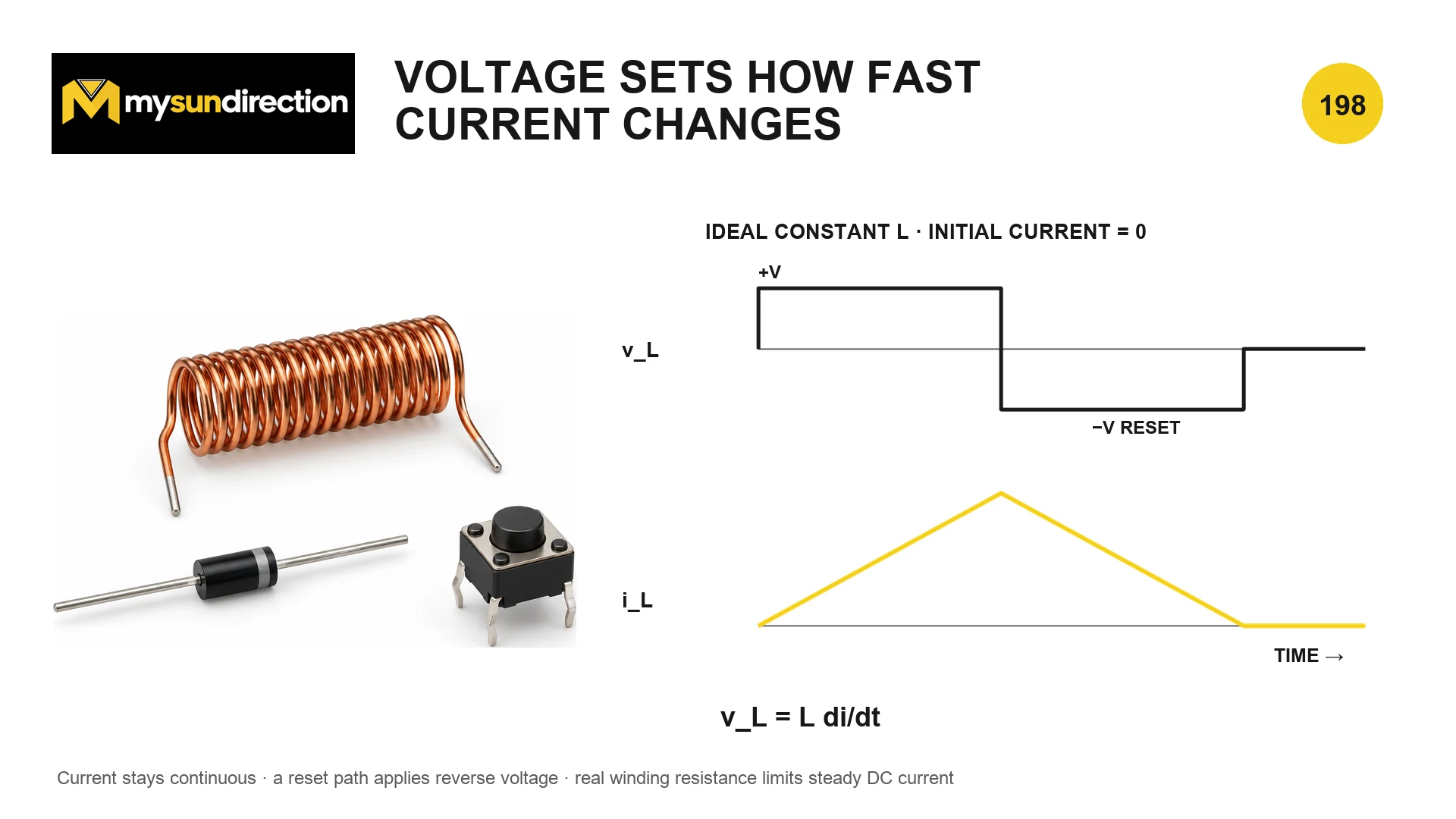 An ideal inductor receives positive then negative voltage, producing linear rising and falling current ramps.
