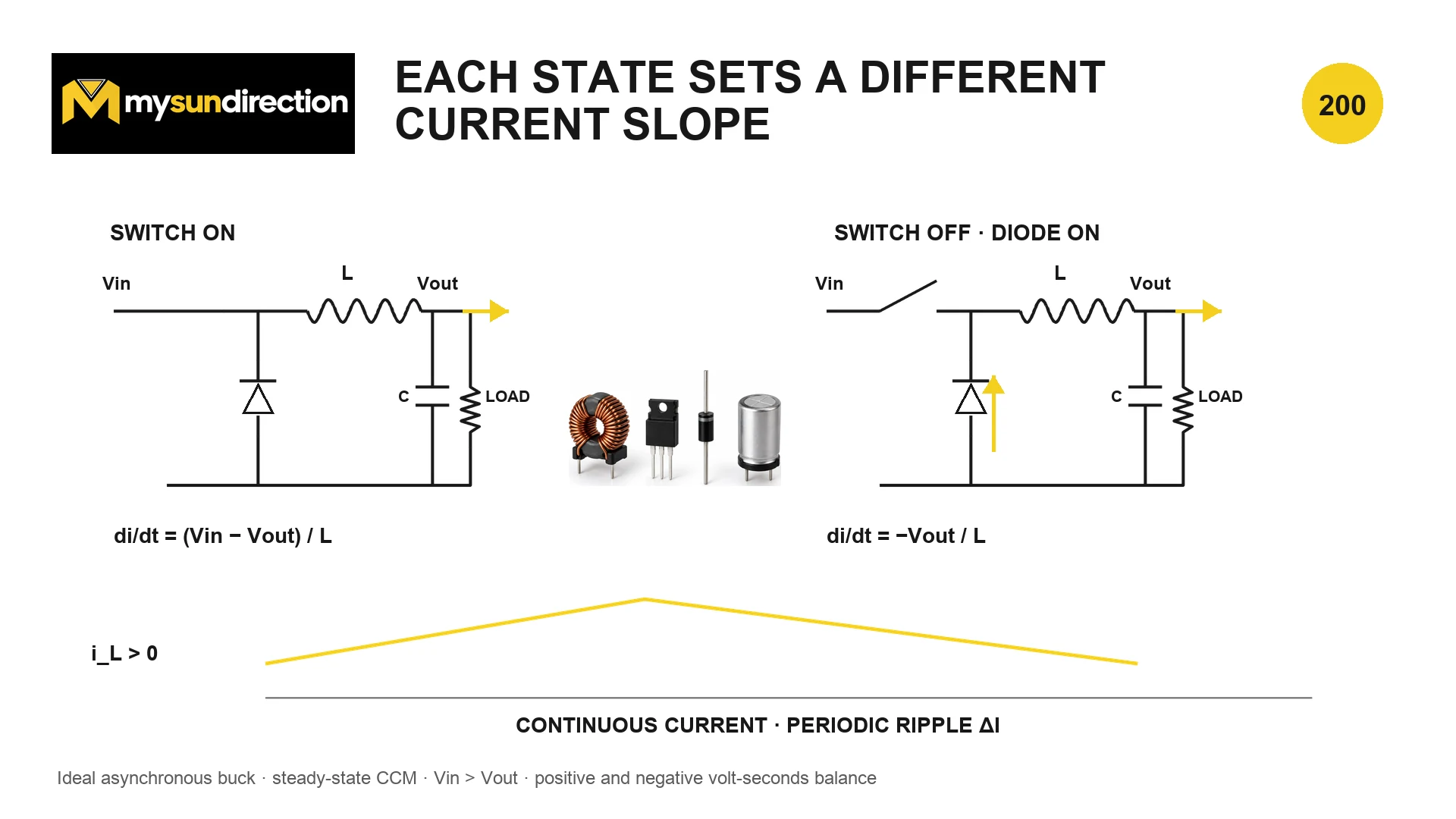 Ideal asynchronous buck converter shown in switch-on and switch-off states with rising and falling continuous inductor-current slopes.