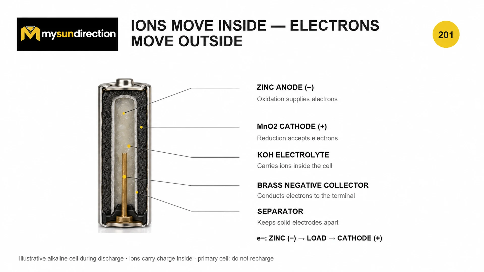 Illustrative alkaline cell during discharge with a zinc negative electrode, manganese-dioxide positive electrode, potassium-hydroxide electrolyte, separator, external electron path and internal ion movement.