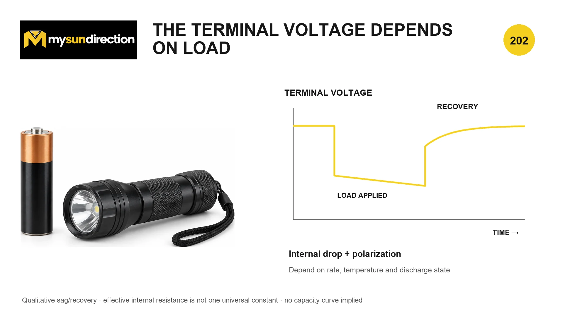 Qualitative battery terminal-voltage graph showing open-circuit voltage, an immediate drop when a load is connected, slower polarization change, and partial recovery after the load is removed.