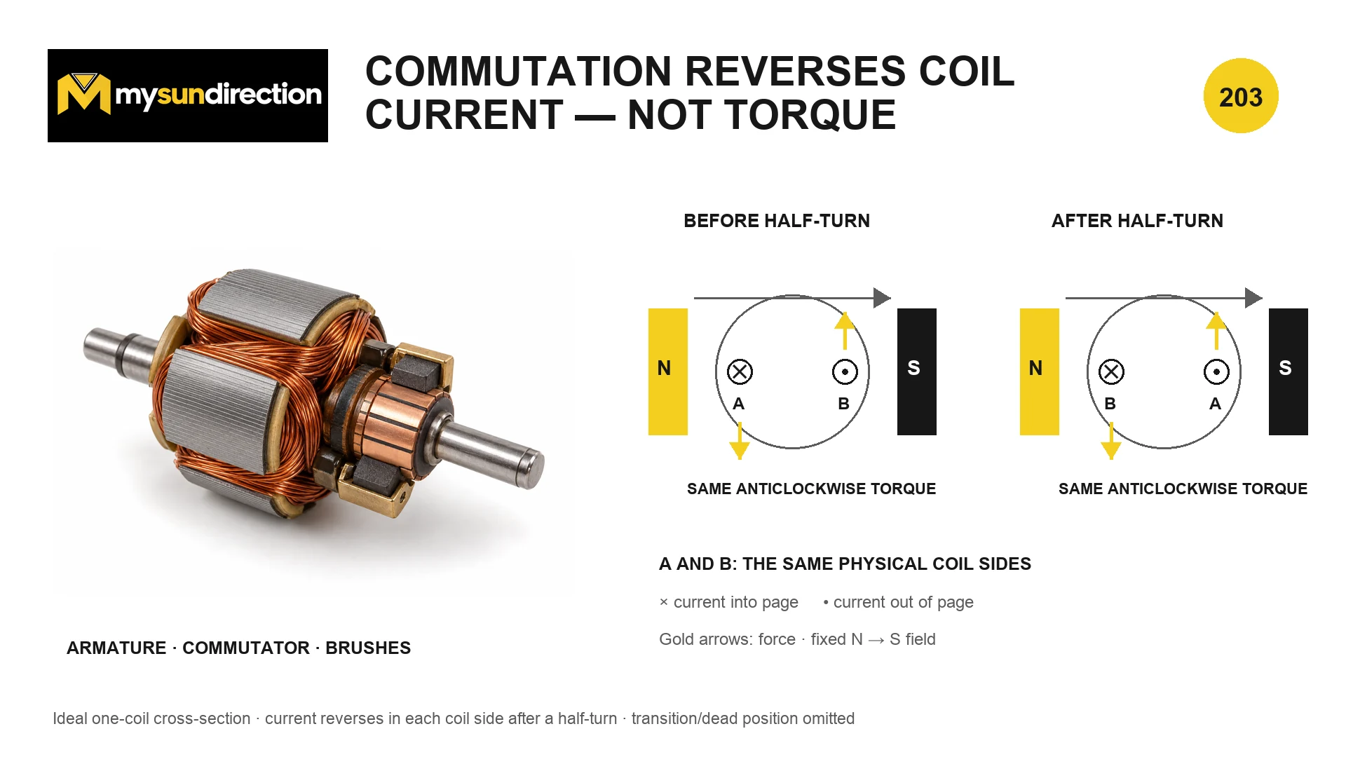 Simplified brushed DC motor at successive half turns, showing brushes and split commutator reversing coil current so electromagnetic torque continues in one rotational direction.