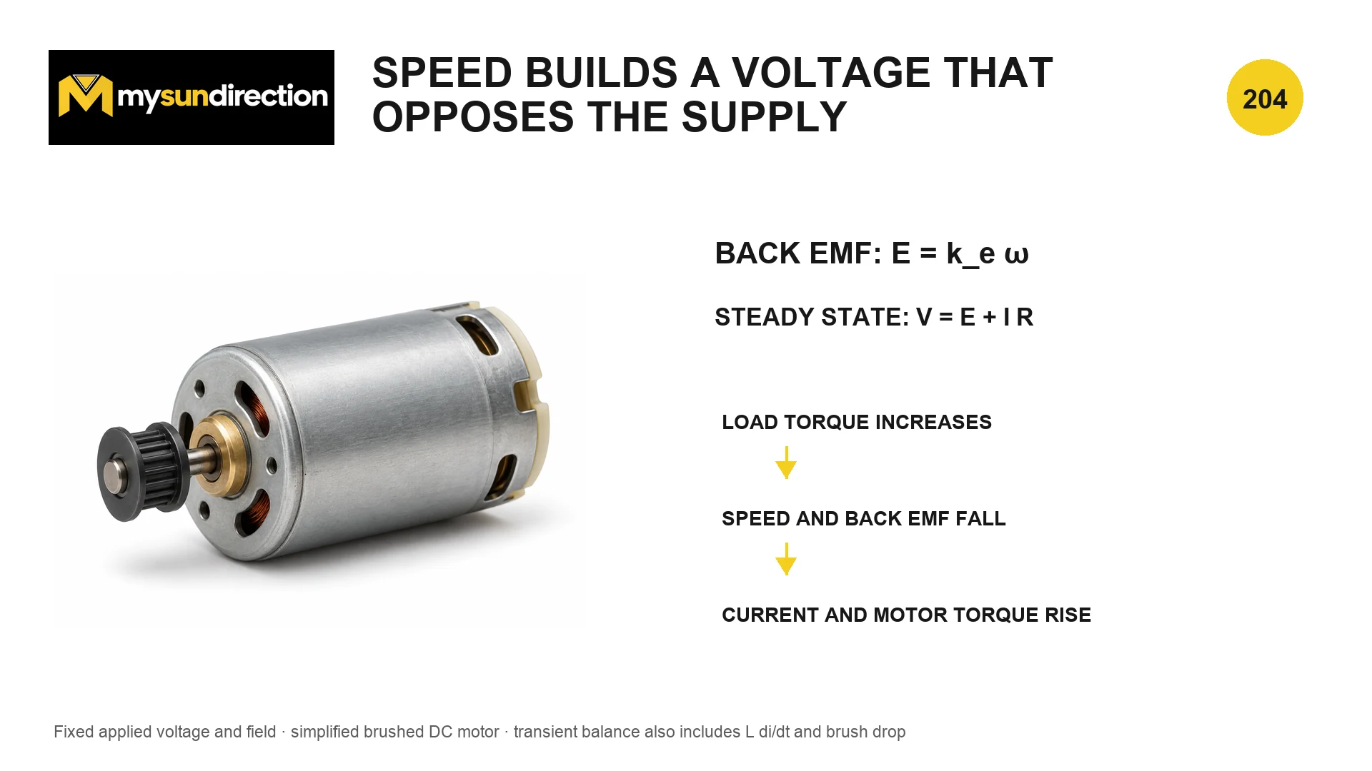 Brushed DC motor model showing applied voltage, winding resistance, current and speed-proportional back EMF, plus the response to increased mechanical load.