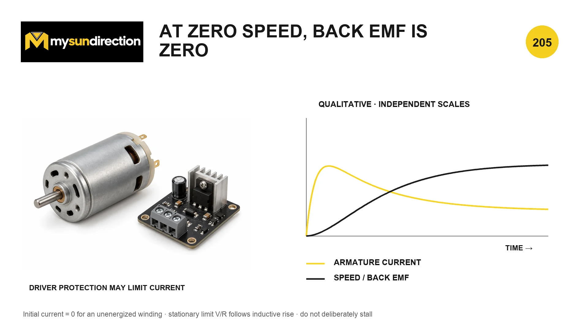 Qualitative brushed DC motor startup plots showing speed rising from zero, back EMF growing with speed, and current rising inductively before falling as the motor accelerates.