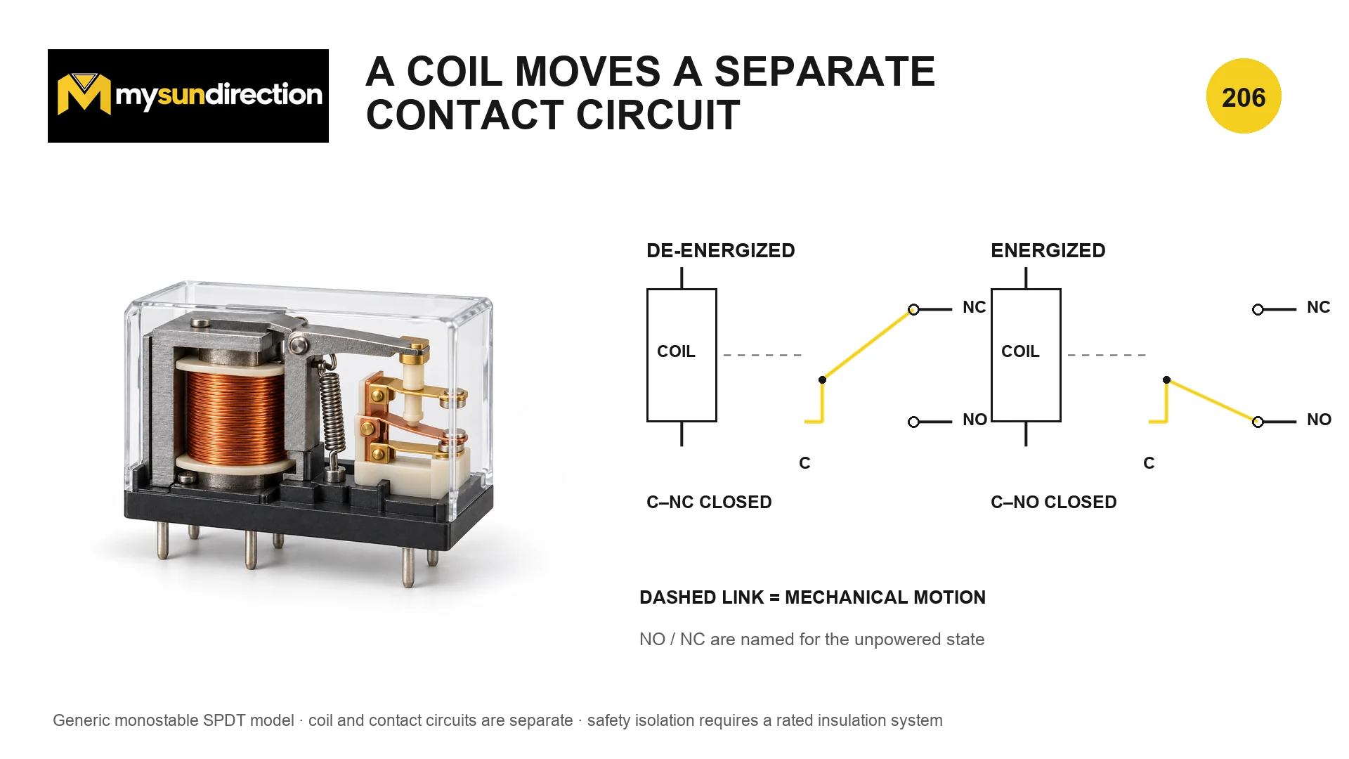 Cutaway electromechanical relay and SPDT symbols in de-energized and energized states, with common, normally closed and normally open contacts.