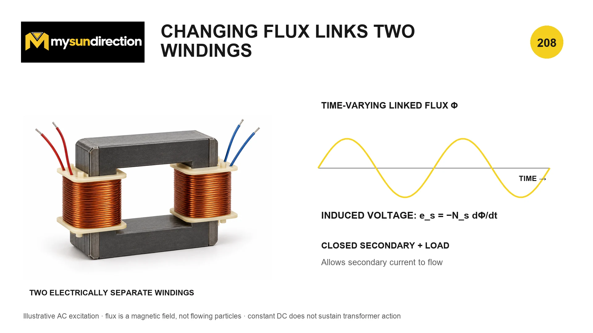 Two electrically separate transformer windings on a common laminated core beside a time-varying flux waveform and Faraday-law expression.