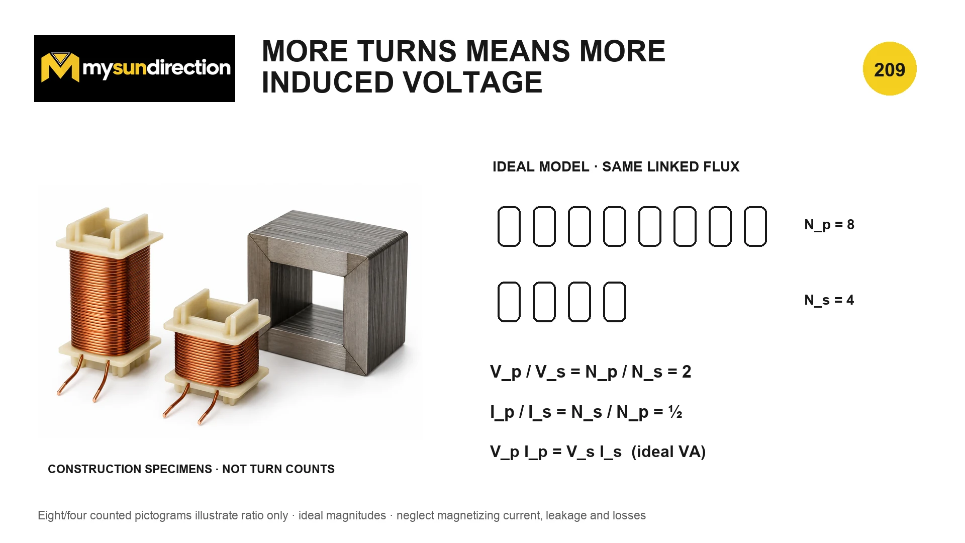 Transformer construction specimens beside ideal eight-turn and four-turn pictograms with voltage, current and volt-ampere ratio equations.