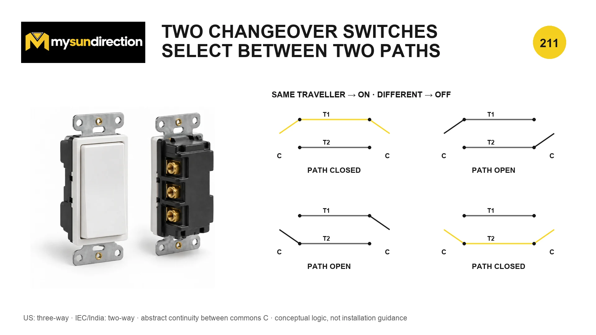 Four abstract states of two changeover switches showing a complete path when both commons select the same traveller and an open path when they select different travellers.