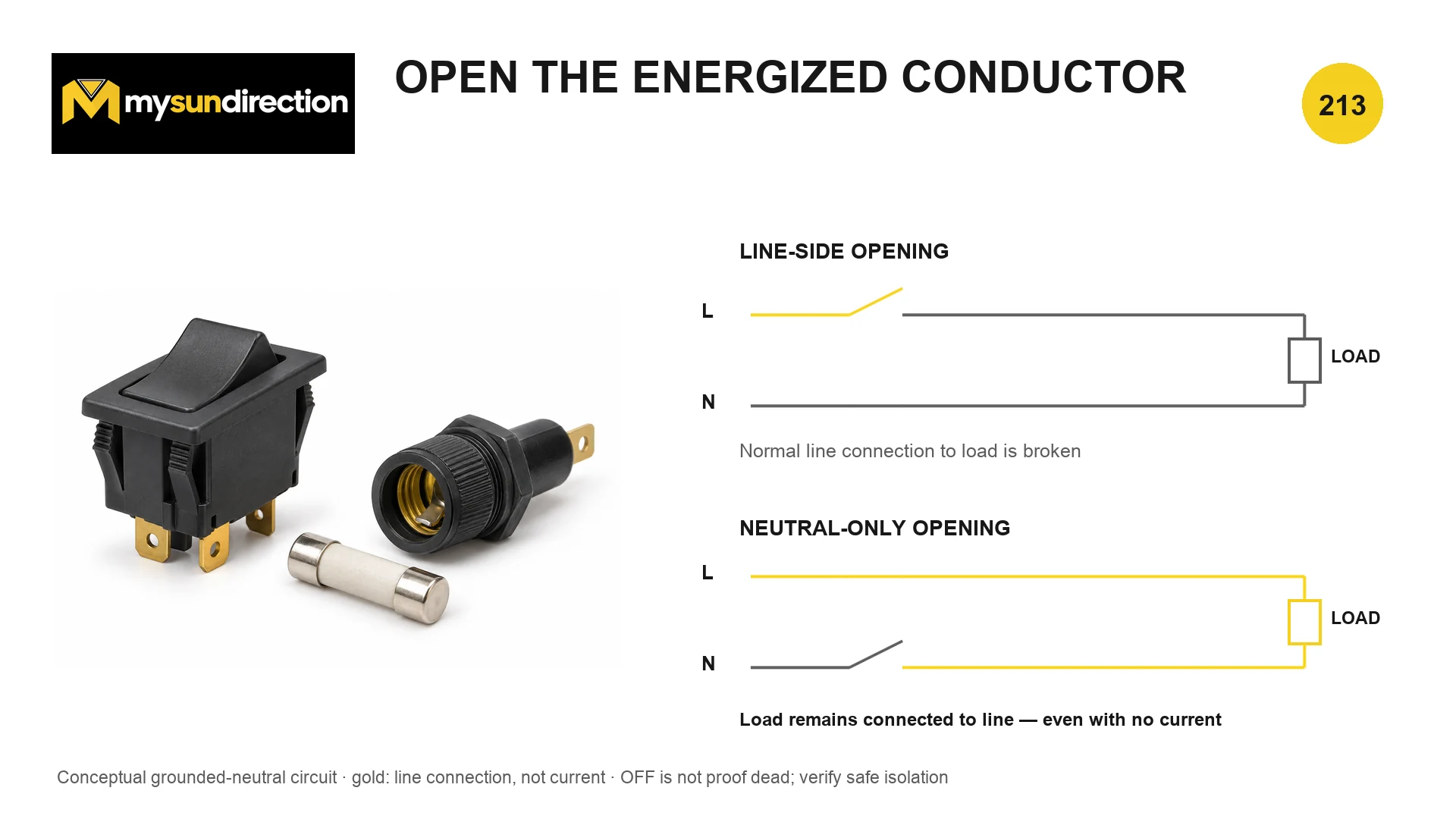 Conceptual grounded-neutral circuit comparing opening the line conductor with opening only neutral, leaving the load connected to line despite zero current.