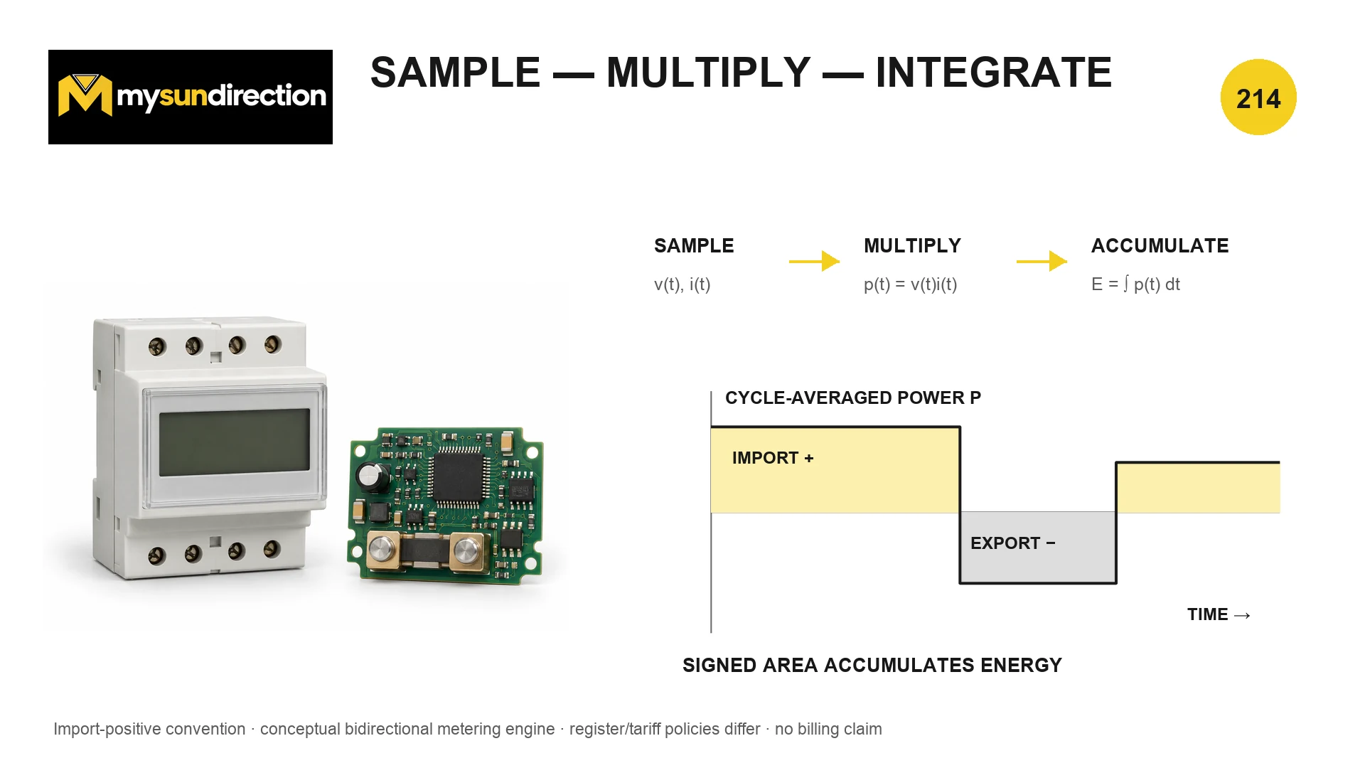 Conceptual electronic energy meter sampling voltage and current, multiplying them for instantaneous power, and accumulating signed power over time.